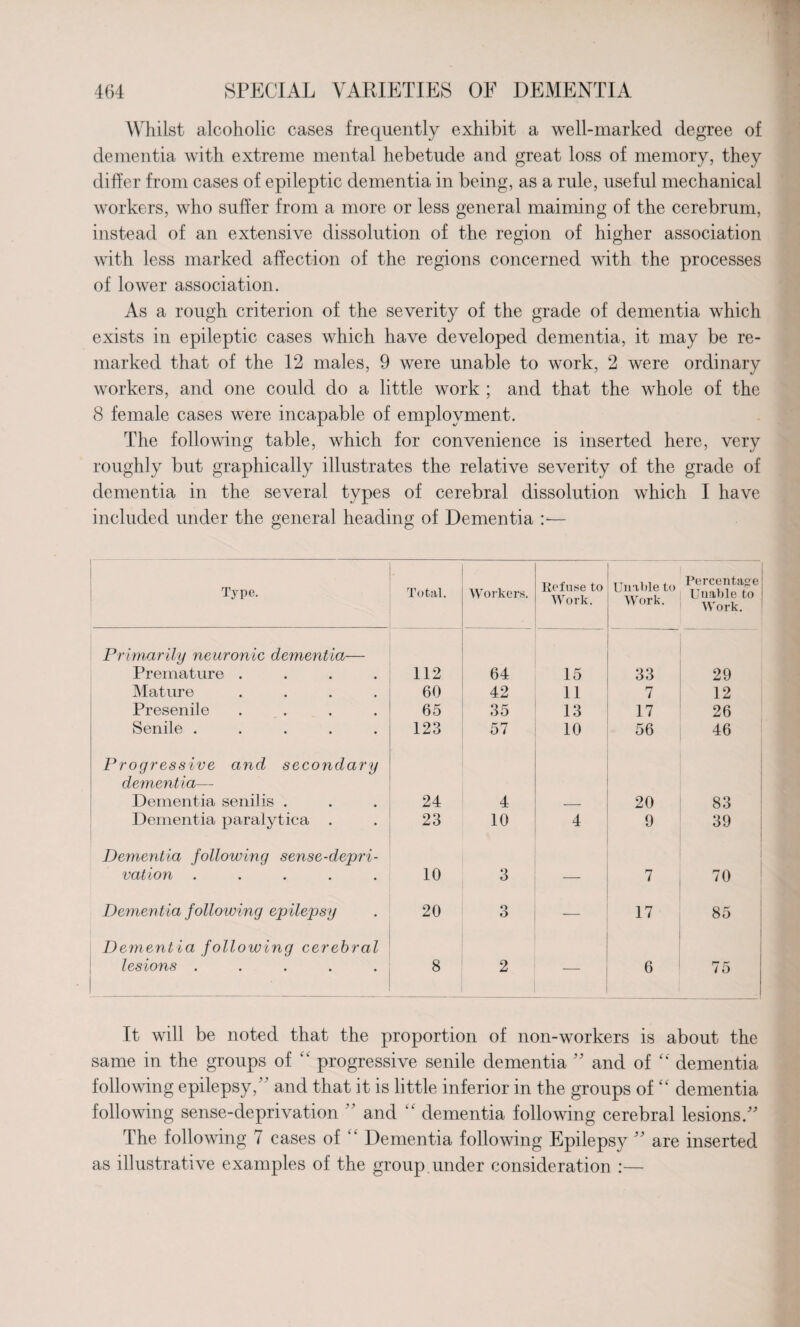 Whilst alcoholic cases frequently exhibit a well-marked degree of dementia with extreme mental hebetude and great loss of memory, they differ from cases of epileptic dementia in being, as a rule, useful mechanical workers, who suffer from a more or less general maiming of the cerebrum, instead of an extensive dissolution of the region of higher association with less marked affection of the regions concerned with the processes of lower association. As a rough criterion of the severity of the grade of dementia which exists in epileptic cases which have developed dementia, it may be re¬ marked that of the 12 males, 9 were unable to work, 2 were ordinary workers, and one could do a little work ; and that the whole of the 8 female cases were incapable of employment. The following table, which for convenience is inserted here, very roughly but graphically illustrates the relative severity of the grade of dementia in the several types of cerebral dissolution which I have included under the general heading of Dementia :■— 1 Type. Total. Workers. Refuse to Work. Unable to Work. Percentage Unable to Work. - Primarily neuronic dementia— Premature .... 112 64 15 33 29 Mature .... 60 42 11 7 12 Presenile .... 65 35 13 17 26 Senile ..... 123 57 10 56 46 Progress ive and secondary dementia— Dementia senilis . 24 4 _ 20 83 Dementia paralytica . 23 10 4 9 39 Dementia following sense-depri- ration ..... 10 3 — 7 70 Dementia following epilepsy 20 3 17 85 Dementia following cerebral lesions ..... 8 2 6 75 It will be noted that the proportion of non-workers is about the same in the groups of progressive senile dementia  and of dementia following epilepsy/’ and that it is little inferior in the groups of “ dementia following sense-deprivation ” and “ dementia following cerebral lesions. The following 7 cases of “ Dementia following Epilepsy ” are inserted as illustrative examples of the group under consideration :—