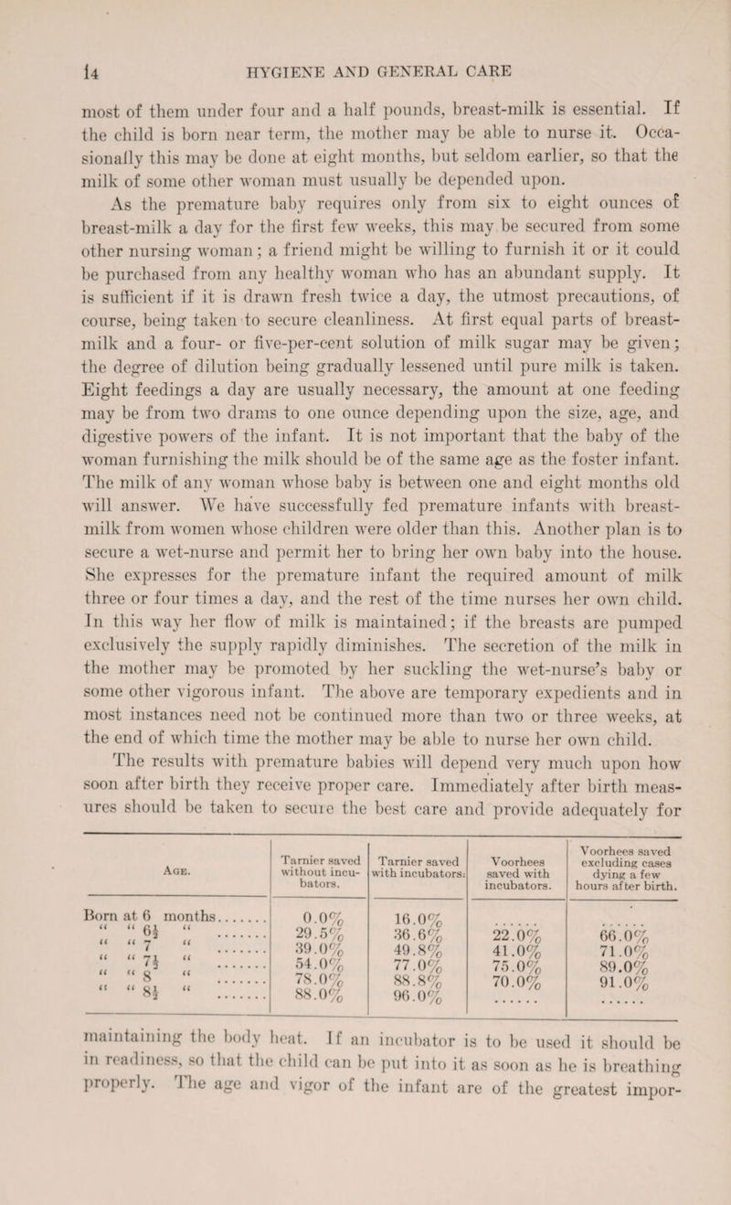 most of them under four and a half pounds, breast-milk is essential. If the child is born near term, the mother may be able to nurse it. Occa¬ sionally this may be done at eight months, but seldom earlier, so that the milk of some other woman must usually be depended upon. As the premature baby requires only from six to eight ounces of breast-milk a day for the first few weeks, this may be secured from some other nursing woman; a friend might be willing to furnish it or it could be purchased from any healthy woman who has an abundant supply. It is sufficient if it is drawn fresh twice a day, the utmost precautions, of course, being taken to secure cleanliness. At first equal parts of breast- milk and a four- or five-per-cent solution of milk sugar may be given; the degree of dilution being gradually lessened until pure milk is taken. Eight feedings a day are usually necessary, the amount at one feeding may be from two drams to one ounce depending upon the size, age, and digestive powers of the infant. It is not important that the baby of the woman furnishing the milk should be of the same age as the foster infant. The milk of any woman whose baby is between one and eight months old will answer. We have successfully fed premature infants with breast- milk from women whose children were older than this. Another plan is to secure a wet-nurse and permit her to bring her own baby into the house. She expresses for the premature infant the required amount of milk three or four times a day, and the rest of the time nurses her own child. In this way her flow of milk is maintained; if the breasts are pumped exclusively the supply rapidly diminishes. The secretion of the milk in the mother may be promoted by her suckling the wet-nurse’s baby or some other vigorous infant. The above are temporary expedients and in most instances need not be continued more than two or three weeks, at the end of which time the mother may be able to nurse her own child. The results with premature babies will depend very much upon how soon after birth they receive proper care. Immediately after birth meas¬ ures should be taken to secuie the best care and provide adequately for Age. Tarnier saved without incu¬ bators. Tarnier saved with incubators: Voorhees saved with incubators. Voorhees saved excluding cases dying a few hours after birth. Born at 6 months. “ “ “ “ << 7 « “ “ 7* “ . « « g « “ “ 8 ,i. “ 0.0% 29.5% 39.0% 54.0% 78.0% 88.0% 16.0% 36.6% 49.8% 77.0% 83.8% 96.0% 22.0% 41.0% 75.0% 70.0% 66.0% 71.0% 89.0% 91.0% maintaining the body heat. I f an incubator is to be used it should be in readiness, so that the child can be put into it as soon as he is breathing