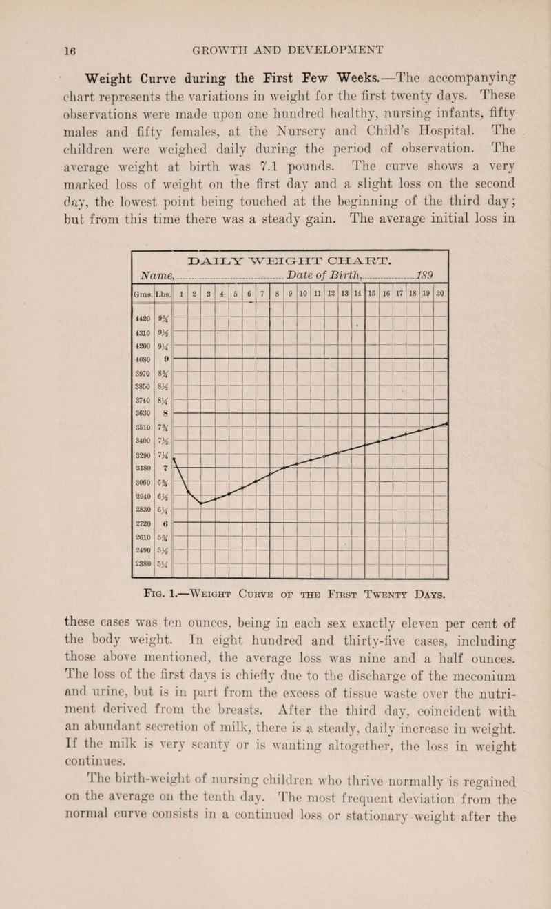 Weight Curve during the First Few Weeks.—The accompanying chart represents the variations in weight for the first twenty days. These observations were made upon one hundred healthy, nursing infants, fifty males and fifty females, at the Nursery and Child’s Hospital. The children were weighed daily during the period of observation. The average weight at birth was 7.1 pounds. The curve shows a very marked loss of weight on the first day and a. slight loss on the second day, the lowest point being touched at the beginning of the third day; but from this time there was a steady gain. The average initial loss in these cases was ten ounces, being in each sex exactly eleven per cent of the body weight. In eight hundred and thirty-five cases, including those above mentioned, the average loss was nine and a half ounces. rI he loss of the first days is chiefly due to the discharge of the meconium and urine, but is in part from the excess of tissue waste over the nutri¬ ment derived from the breasts. After the third day, coincident with an abundant secretion of milk, there is a steady, daily increase in weight. If the milk is very scanty or is wanting altogether, the loss in weight continues. 1 he birth-weight ol nursing children who thrive normally is regained on the average on the tenth day. The most frequent deviation from the normal curve consists in a continued loss or stationary weight after the