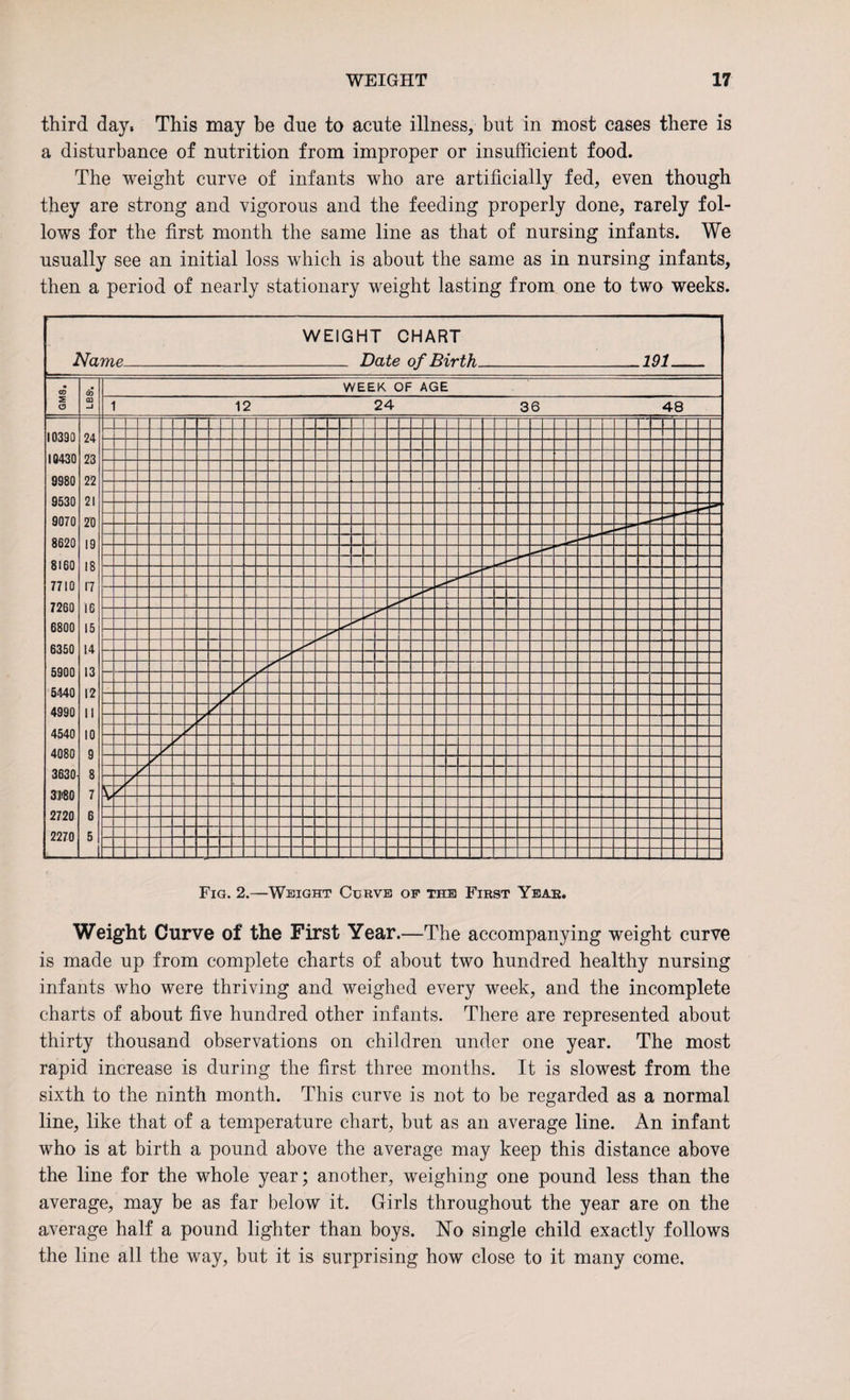 third day. This may be due to acute illness, but in most cases there is a disturbance of nutrition from improper or insufficient food. The weight curve of infants who are artificially fed, even though they are strong and vigorous and the feeding properly done, rarely fol¬ lows for the first month the same line as that of nursing infants. We usually see an initial loss which is about the same as in nursing infants, then a period of nearly stationary weight lasting from one to two weeks. Fig. 2.—Weight Cgrve op the First Year. Weight Curve of the First Year.—The accompanying weight curve is made up from complete charts of about two hundred healthy nursing infants who were thriving and weighed every week, and the incomplete charts of about five hundred other infants. There are represented about thirty thousand observations on children under one year. The most rapid increase is during the first three months. It is slowest from the sixth to the ninth month. This curve is not to be regarded as a normal line, like that of a temperature chart, but as an average line. An infant who is at birth a pound above the average may keep this distance above the line for the whole year; another, weighing one pound less than the average, may be as far below it. Girls throughout the year are on the average half a pound lighter than boys. No single child exactly follows the line all the way, but it is surprising how close to it many come.