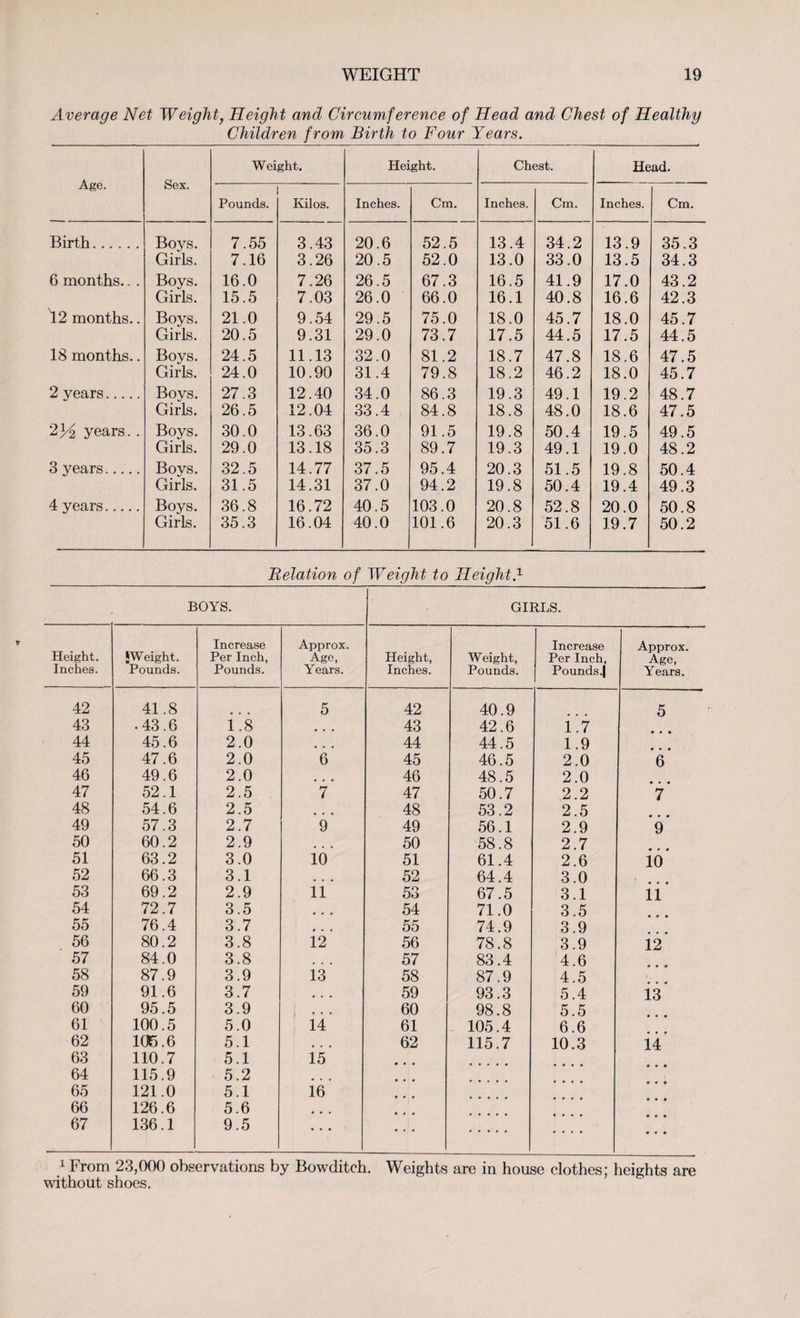 Average Net Weight, Height and Circumference of Head and Chest of Healthy Children from Birth to Four Years. Age. Sex. Weight. Height. Chest. Head. Pounds. Kilos. Inches. Cm. Inches. Cm. Inches. Cm. Birth. Boys. 7.55 3.43 20.6 52.5 13.4 34.2 13.9 35.3 Girls. 7.16 3.26 20.5 52.0 13.0 33.0 13.5 34.3 6 months.. . Boys. 16.0 7.26 26.5 67.3 16.5 41.9 17.0 43.2 Girls. 15.5 7.03 26.0 66.0 16.1 40.8 16.6 42.3 12 months.. Boys. 21.0 9.54 29.5 75.0 18.0 45.7 18.0 45.7 Girls. 20.5 9.31 29.0 73.7 17.5 44.5 17.5 44.5 18 months.. Boys. 24.5 11.13 32.0 81.2 18.7 47.8 18.6 47.5 Girls. 24.0 10.90 31.4 79.8 18.2 46.2 18.0 45.7 2 years. Boys. 27.3 12.40 34.0 86.3 19.3 49.1 19.2 48.7 Girls. 26.5 12.04 33.4 84.8 18.8 48.0 18.6 47.5 2}/2 years. . Boys. 30.0 13.63 36.0 91.5 19.8 50.4 19.5 49.5 Girls. 29.0 13.18 35.3 89.7 19.3 49.1 19.0 48.2 3 years. Boys. 32.5 14.77 37.5 95.4 20.3 51.5 19.8 50.4 Girls. 31.5 14.31 37.0 94.2 19.8 50.4 19.4 49.3 4 years. Boys. 36.8 16.72 40.5 103.0 20.8 52.8 20.0 50.8 Girls. 35.3 16.04 40.0 101.6 20.3 51.6 19.7 50.2 Relation of Weight to Height.1 BOYS. GIRLS. Height. J Weight. Increase Approx. Increase Approx. Per Inch, Age, Height, Weight, Per Inch, Age, Inches. Pounds. Pounds. Years. Inches. Pounds. Pounds .| Years. 42 41.8 5 42 40.9 5 43 • 43.6 i.8 • • • 43 42.6 1.7 44 45.6 2.0 • • • 44 44.5 1.9 45 47.6 2.0 6 45 46.5 2.0 6 46 49.6 2.0 • • • 46 48.5 2.0 47 52.1 2.5 7 47 50.7 2.2 7 48 54.6 2.5 • • • 48 53.2 2.5 49 57.3 2.7 9 49 56.1 2.9 9 50 60.2 2.9 • • • 50 58.8 2.7 51 63.2 3.0 10 51 61.4 2.6 io 52 66.3 3.1 • • • 52 64.4 3.0 53 69.2 2.9 11 53 67.5 3.1 ii 54 72.7 3.5 • • • 54 71.0 3.5 55 76.4 3.7 55 74.9 3.9 56 80.2 3.8 12 56 78.8 3.9 12 57 84.0 3.8 • • • 57 83.4 4.6 58 87.9 3.9 13 58 87.9 4.5 59 91.6 3.7 • • • 59 93.3 5.4 i3 60 95.5 3.9 60 98.8 5.5 61 100.5 5.0 i4 61 105.4 6.6 62 106.6 5.1 • • • 62 115.7 10.3 ii 63 110.7 5.1 15 64 115.9 5.2 65 121.0 5.1 16 66 126.6 5.6 67 136.1 9.5 ... .... * • m 1 From 23,000 observations by Bowditch. Weights are in house clothes; heights are without shoes.