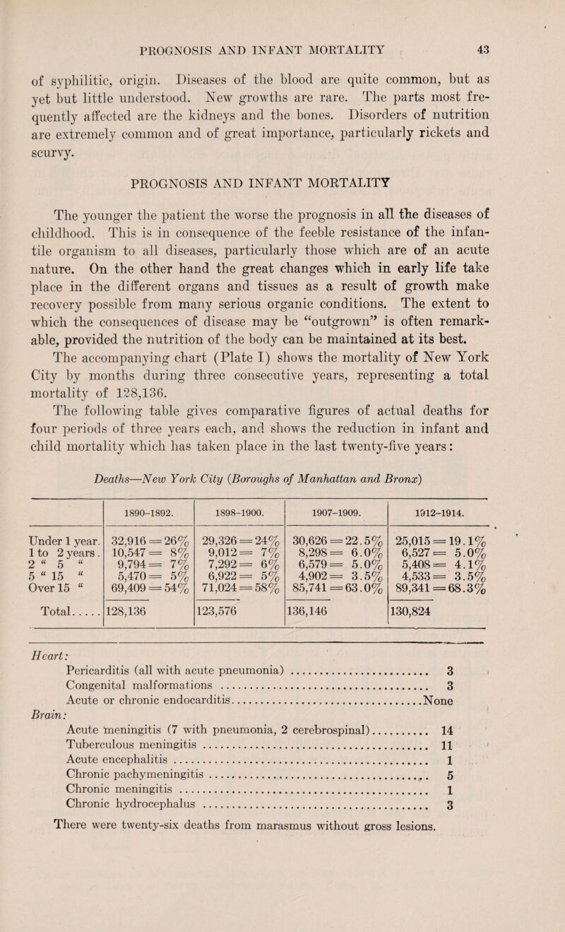 of syphilitic, origin. Diseases of the blood are quite common, but as yet but little understood. New growths are rare. The parts most fre¬ quently affected are the kidneys and the bones. Disorders of nutrition are extremely common and of great importance, particularly rickets and scurvy. PROGNOSIS AND INFANT MORTALITY The younger the patient the worse the prognosis in all the diseases of childhood. This is in consequence of the feeble resistance of the infan¬ tile organism to all diseases, particularly those which are of an acute nature. On the other hand the great changes which in early life take place in the different organs and tissues as a result of growth make recovery possible from many serious organic conditions. The extent to which the consequences of disease may be “outgrown” is often remark¬ able, provided the nutrition of the body can be maintained at its best. The accompanying chart (Plate I) shows the mortality of New York City by months during three consecutive years, representing a total mortality of 128,136. The following table gives comparative figures of actual deaths for four periods of three years each, and shows the reduction in infant and child mortality which has taken place in the last twenty-five years: Deaths—New York City (.Boroughs of Manhattan and Bronx) 1890-1892. 1898-1900. 1907-1909. 1912-1914. Under 1 year. 1 to 2 years . 2 “ 5 “ 5 “ 15 “ Over 15 “ Total. 32,916 = 26% 10,547= 8% 9,794= 7% 5,470= 5% 69,409 = 54% 29,326 = 24% 9,012= 7% 7,292= 6% 6,922= 5% 71,024 = 58% 30,626 = 22.5% 8,298= 6.0% 6,579= 5.0% 4,902= 3.5% 85,741 = 63.0% 25,015 = 19.1% 6,527= 5.0% 5,408= 4.1% 4,533= 3.5% 89,341=68.3% 128,136 123,576 136,146 130,824 Heart: Pericarditis (all with acute pneumonia) . 3 Congenital malformations . 3 Acute or chronic endocarditis. None Brain: Acute meningitis (7 with pneumonia, 2 cerebrospinal). 14 Tuberculous meningitis. 11 Acute encephalitis. 1 Chronic pachymeningitis.9 , 5 Chronic meningitis . 1 Chronic hydrocephalus . 3 There were twenty-six deaths from marasmus without gross lesions.