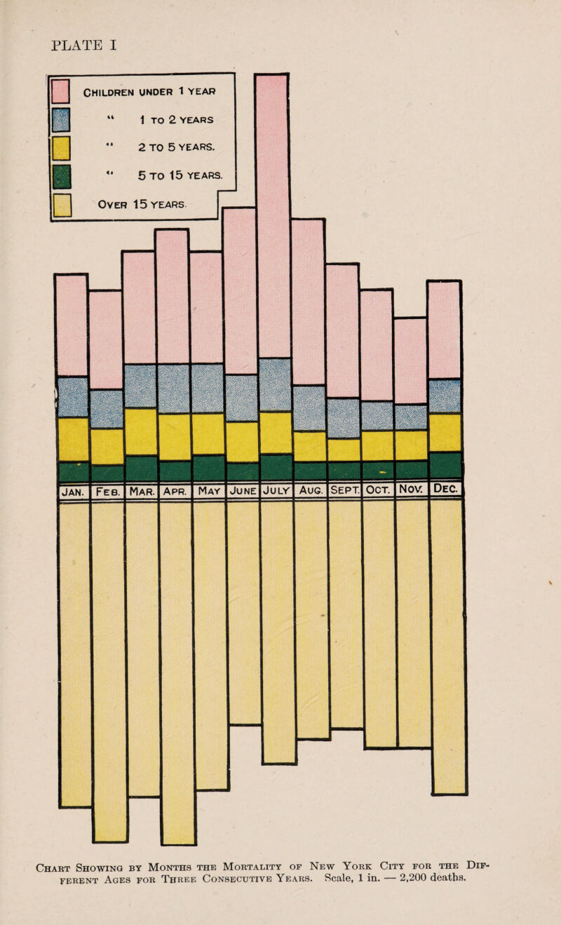 PLATE I JAN. 1 TO 2 YEARS 2 TO 5 YEARS. CHILDREN UNDER 1 YEAR “ 5 TO 15 YEARS Over 15 years. Chart Showing by Months the Mortality of New York City for the Dif¬ ferent Ages for Three Consecutive Years. Scale, 1 in. — 2,200 deaths.