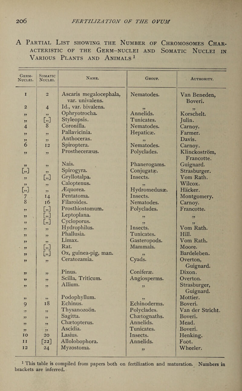 A Partial List showing the Number of Chromosomes Char¬ acteristic of the Germ-nuclei and Somatic Nuclei in Various Plants and Animals 1 Germ- Nuclei. Somatic Nuclei. Name. Group. Authority. I 2 Ascaris megalocephala, var. univalens. Nematodes. Van Beneden, Boveri. 2 4 Id., var. bivalens. a 11 Ophryotrocha. Annelids. Korschelt. 11 M Styleopsis. Tunicates. Julin. 4 8 Coronilla. Nematodes. Carnoy. 11 a Pallavicinia. Hepaticae. Farmer. 11 a Anthoceras. ii Davis. 6 12 Spiroptera. Nematodes. Carnoy. 11 11 Prostheceraeus. Polyclades. Klinckostrom, Francotte. 11 11 Nais. t Phanerogams. Guignard. M 11 Spirogyra. Conjugatae. Strasburger. 11 [,] Gryllotalpa. Insects. Vom Rath. 11 ii Caloptenus. a Wilcox. DJ 11 zEquorea. Hydromedusae. Hacker. 7 14 Pentatoma. Insects. Montgomery. 8 16 Filaroides. Nematodes. Carnoy. n M Prosthiostomum. Polyclades. Francotte. n W Leptoplana. ii ii » DJ Cycloporus. ii ii 11 a Hydrophilus. Insects. Vom Rath. 11 a Phallusia. Tunicates. Hill. 11 a Limax. Gasteropods. Vom Rath. [„] Rat. Mammals. Moore. » w Ox, guinea-pig, man. ii Bardeleben. 11 11 Ceratozamia. Cyads. Overton, Guignard. 11 11 Pinus. Coniferae. Dixon. 11 11 Scilla, Triticum. Angiosperms. Overton. 11 11 Allium. ii Strasburger, Guignard. 11 11 Podophyllum. a Mottier. 9 18 Echinus. Echinoderms. Boveri. n 11 Thysanozoon. Polyclades. Van der Stricht. n 11 Sagitta. Chaetognaths. Boveri. 11 11 Chaetopterus. Annelids. Mead. 11 11 Ascidia. Tunicates. Boveri. IO 20 Lasius. Insects. Henking. 11 [22] Allolobophora. Annelids. Foot. 12 24 Myzostoma. ii Wheeler. 1 This table is compiled from papers both on fertilization and maturation. Numbers in brackets are inferred.