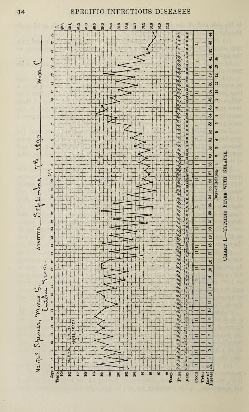 • J? O « H 3 *9 a. © 3 in § o» §£ 00 oc CO t» & s? «e £ o <o 00 3 3 S' 3 S o> 00 ts I X I Chart I.—Typhoid Fever with Relapse.