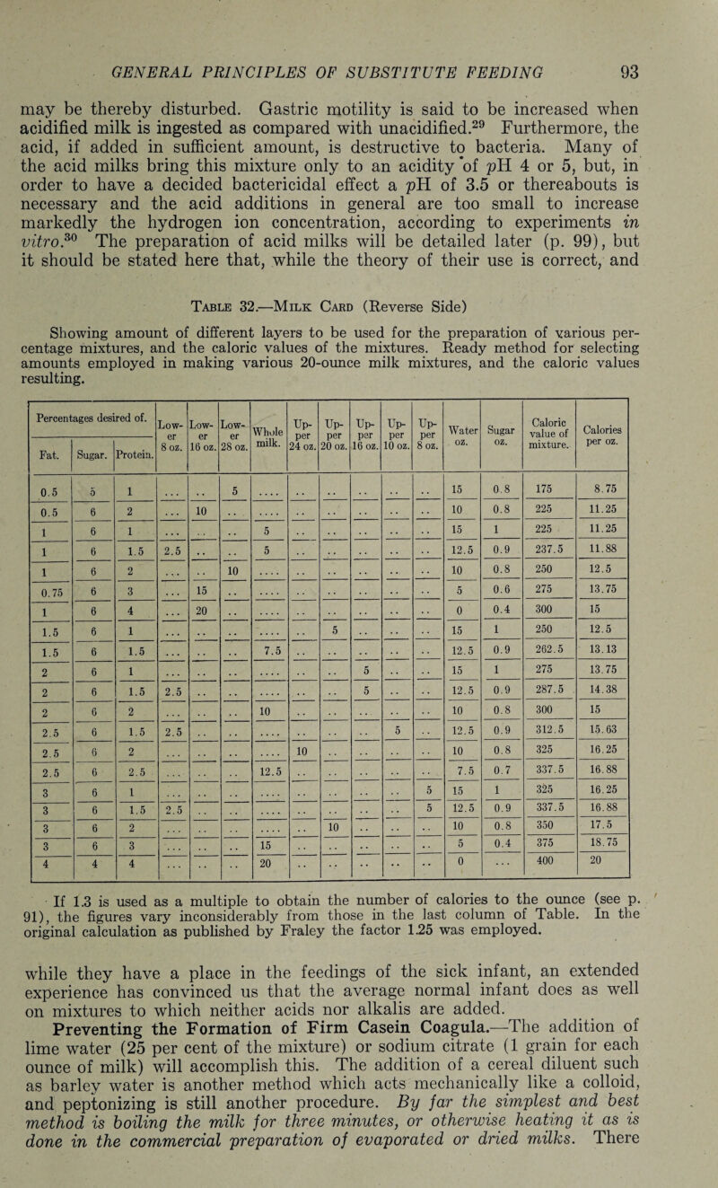 may be thereby disturbed. Gastric motility is said to be increased when acidified milk is ingested as compared with unacidified.29 Furthermore, the acid, if added in sufficient amount, is destructive to bacteria. Many of the acid milks bring this mixture only to an acidity of pH 4 or 5, but, in order to have a decided bactericidal effect a pH of 3.5 or thereabouts is necessary and the acid additions in general are too small to increase markedly the hydrogen ion concentration, according to experiments in vitro?0 The preparation of acid milks will be detailed later (p. 99), but it should be stated here that, while the theory of their use is correct, and Table 32.—Milk Card (Reverse Side) Showing amount of different layers to be used for the preparation of various per¬ centage mixtures, and the caloric values of the mixtures. Ready method for selecting amounts employed in making various 20-ounce milk mixtures, and the caloric values resulting. Percentages desired of. Low¬ er 8 oz. Low¬ er 16 oz. Low¬ er 28 oz. Whole milk. Up¬ per 24 oz. Up¬ per 20 oz. Up¬ per 16 oz. Up¬ per 10 oz. Up¬ per 8 oz. Water oz. Sugar oz. Caloric value of mixture. Calories per oz. Fat. Sugar. Protein. 0.5 5 1 5 . . 15 0.8 175 8.75 0.5 6 2 . . . 10 .... . . 10 0.8 225 11.25 1 6 1 . . . 5 . . 15 1 225 11.25 1 6 1.5 2.5 . . 5 . . 12.5 0.9 237.5 11.88 1 6 2 . « * 10 . . 10 0.8 250 12.5 0.75 6 3 . . . 15 . . 5 0.6 275 13.75 1 6 4 ... 20 . . 0 0.4 300 15 1.5 6 1 . . • 5 . . 15 1 250 12.5 1.5 6 1.5 , . . 7.5 . . 12.5 0.9 262.5 13.13 2 6 1 ... 5 15 1 275 13.75 2 6 1.5 2.5 5 12.5 0.9 287.5 14.38 2 6 2 ... 10 10 0.8 300 15 2.5 6 1.5 2.5 . . 5 12.5 0.9 312.5 15.63 2.5 6 2 ... 10 10 0.8 325 16.25 2.5 6 2.5 12.5 . . 7.5 0.7 337.5 16.88 3 6 1 . . , 5 15 1 325 16.25 3 6 1.5 2.5 5 12.5 0.9 337.5 16.88 3 6 2 . . 10 10 0.8 350 17.5 3 6 3 . . 15 • • 5 0.4 375 18.75 4 4 4 20 0 400 20 If 1.3 is used as a multiple to obtain the number of calories to the ounce (see p. 91), the figures vary inconsiderably from those in the last column of Table. In the original calculation as published by Fraley the factor 1.25 was employed. while they have a place in the feedings of the sick infant, an extended experience has convinced us that the average normal infant does as well on mixtures to which neither acids nor alkalis are added. Preventing the Formation of Firm Casein Coagula.—The addition of lime water (25 per cent of the mixture) or sodium citrate (1 grain for each ounce of milk) will accomplish this. The addition of a cereal diluent such as barley water is another method which acts mechanically like a colloid, and peptonizing is still another procedure. By far the simplest and best method is boiling the milk for three minutes, or otherwise heating it as is done in the commercial preparation of evaporated or dried milks. There
