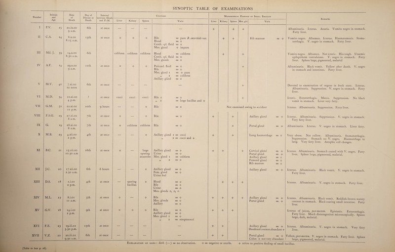 SYNOPTIC TABLE OF EXAMINATIONS Number Initials and Date of Day of Disease at Interval between Death Cultures Microscopical Findings of Small Bacillus Remarks Age Death Death and P.-M. Liver Kidney Spleen Varia Liver Kidney Spleen Mes. gld Varia I P.V. 25 22.ix.OO 9 a.m. 6th at once — — — — + + + Albuminuria. Icterus. Anuria. Vomito negro in stomach. Fatty liver. II C.A. 24 8.x.00 8.15 a.m. 13th at once O O O Bile = pure B. enteritidis var. Blood = 0 Cereb. spl. fluid = 0 Mes. gland + impure + + Rib marrow = + Vomito negro. Albumen. Icterus. Haematemesis. Stoma¬ torrhagia. V. negro in stomach. Fatty liver. III Md. J. 39 14.x.00 8.30 a.m. 6th coliform coliform coliform Blood = coliform Cereb. spl. fluid = 0 Mes. glands = 0 + + Vomito negro. Albumen. Not icteric. Hiccough. Uraemic epileptiform convulsions. V. negro in stomach. Fatty liver. Spleen large, pigmented, malarial IV A.F. H 29.x.00 9 a.m. 11 th at once 0 0 0 Pericard. fluid = 0 Bile = 0 Mes. gland 1 = + pure „ 2 = coliform Axillary gland = 0 + Albuminuria. Black vomit. Yellow after death. V. negro in stomach and intestines. Fatty liver. V M.V. 40 7-xi.oo I2 noon 6th at once — + Devoted to examination of organs in fresh state. Icterus. Albuminuria. Suppression. V. negro in stomach. Fatty liver. VI M.D. 3+ 10.xi.00 4 p.m. ? at once cocci cocci cocci Bile 1 =0 „ 2 = large bacillus and + + Icteric. Enterorrhagia. Mania. Suppression. No black vomit in stomach. Liver very fatty. VII G.M. 52 22.xi.00 11 p.m. 10th 9 hours — — 0 Bile = 0 F lot exan lined ov ring to accident Icterus. Albuminuria. Suppression. Fatty liver. VIII F.S.G. 29 27.xi.00 8 a.m. 7th at once 0 — 0 Bile = 0 + + Axillary gland = 4- Icterus. Albuminuria. Suppression. V. negro in stomach. Very fatty liver. IX G. •9 28.xi.00 8 a.m. 7th at once 0 coliform coliform Bile = 0 + Portal gland = 4- Albuminuria. Icterus. V. negro in stomach. Liver fatty. X M.B. 29 4.xii.oo 2 p.m. 4th at once — — 0 Axillary gland 1 = cocci „ 2 = cocci and + + + Lung haemorrhage = 0 Very obese. Not yellow. Albuminuria. Stomatorrhagia. Suppression. Stomach no V. negro. Haemorrhage in lung. Very fatty liver. Atrophic cell changes. XI B.C. 21 1 3.xii.oo 10.30 a.m 16th at once 0 large sporing anaerobe Axillary gland = 0 Urine = 0 Mes. gland 1 = coliform „ 2=0 + + + Cervical gland = 4- Portal gland = -f Axillary gland = 0 Femoral gland = 0 Rib marrow = 0 Icterus. Albuminuria. Stomach coated with V. negro. Fatty liver. Spleen large, pigmented, malarial. XII J.C. 20 17-xii.oo 2.30 a.m. 6th 6 hours — — 0 Axillary gland = 0 Fern, gland = 0 Urine foul Axillary gland = -f Icterus. Albuminuria. Black vomit. V. negro in stomach. Fatty liver. XIII D.S. 18 1 .i.oi 2 p.m. 4th at once sporing bacillus O Blood = 0 Bile = 0 Urine = 0 Mes. glands 0, 0, 0 + + + Icterus. Albuminuria. V. negro in stomach. Fatty liver. XIV M.L. 23 8.i.oi 11 a.m. 5 th at once 0 O Bile = 0 Mes. glands = 0 Axillary = 0 + + + + Axillary gland = 4- Portal gland = 4- Icterus. Albuminuria. Black vomit. Reddish-brown watery content in stomach. Black coating small intestine. Fatty liver. XV G.V. 18 140.01 2 p.m. 9th at once 0 0 O Bile = 0 Axillary gland = 0 Mes. gland 1 = 0 „ 2 = streptococci + + + Icterus of juices, post-mortem. Epistaxis. Enterorrhagia. Fatty liver. Much disintegration microscopically. Spleen large, dark, malarial. XVI F.E. 23 19-iii.o I 3.30 p.m. 13th at once — — — — + + Axillary gland = 4- Duodenal content abundant 4- Icterus. Albuminuria. V. negro in stomach. Very fatty liver. XVII V.Z. 20 20.iii.o 1 9.30 a.m. 6th at once — — — 4 + Portal gland = 4- Colon 4- not very abundant Yellow, post-mortem. V. negro in stomach. Fatty liver. Spleen large, pigmented, malarial. Explanation of signs : dash (—) = no observation. o = negative or sterile. + refers to positive finding of small bacillus. (Table to face p. 26).