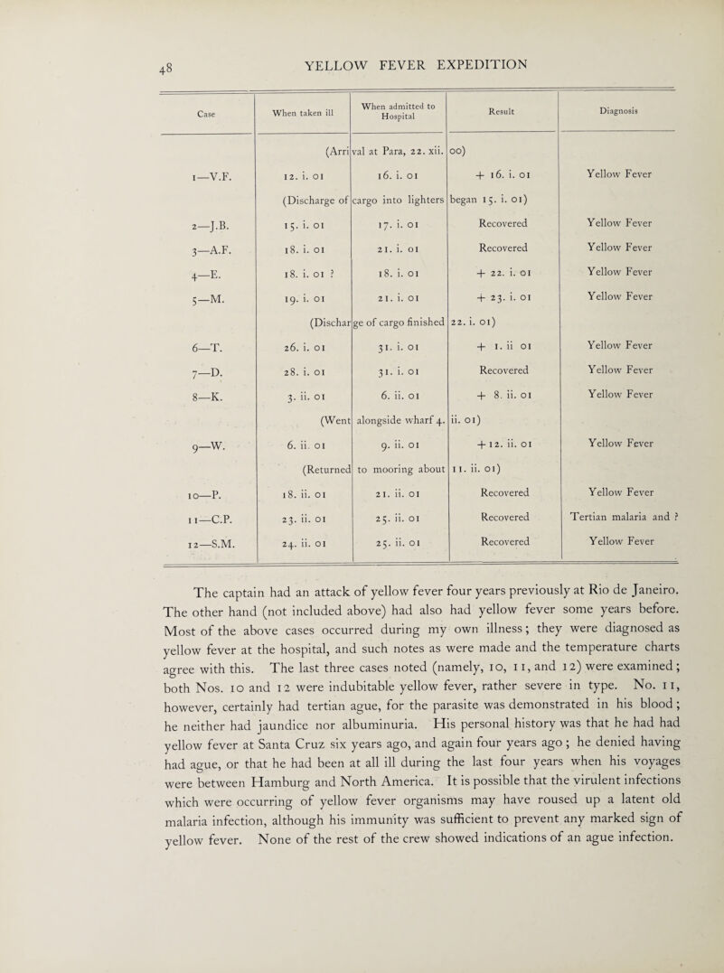 Case When taken ill When admitted to Hospital Result Diagnosis (Arri val at Para, 22. xii. OO) i—V.F. 12. i. 01 16. i. 01 + 16. i. OI Yellow Fever (Discharge of cargo into lighters began 15. i. 01) 2-J.B. 15. i. 01 17. i. 01 Recovered Yellow Fever 1 > hi 18. i. 01 21. i. 01 Recovered Yellow Fever 4 E. 18. i. 01 ? 18. i. 01 + 22. i. 01 Yellow Fever 5—M. 19. i. Ol 21. i. 01 + 23. i. 01 Yellow Fever (Dischar ge of cargo finished 22. i. 01) 6—T. 26. i. 01 31. i. 01 + 1. ii 01 Yellow Fever 7—D. 28. i. 01 31. i. 01 Recovered Yellow Fever 8—K. 3. ii. 01 6. ii. 01 + 8. ii. 01 Yellow Fever (Went alongside wharf 4. ii. 01) 9—W. 6. ii. 01 9. ii. 01 + 12. ii. 01 Yellow Fever (Returned to mooring about 11. ii. 01) 10—P. 18. ii. 01 21. ii. 01 Recovered Yellow Fever 11 —C.P. 23. ii. 01 25. ii. 01 Recovered Tertian malaria and ? 12—S.M. 24. ii. 01 25. ii. 01 Recovered Yellow Fever The captain had an attack of yellow fever four years previously at Rio de Janeiro. The other hand (not included above) had also had yellow fever some years before. Most of the above cases occurred during my own illness; they were diagnosed as yellow fever at the hospital, and such notes as were made and the temperature charts agree with this. The last three cases noted (namely, io, 11, and 12) were examined; both Nos. 10 and 12 were indubitable yellow fever, rather severe in type. No. 11, however, certainly had tertian ague, for the parasite was demonstrated in his blood ; he neither had jaundice nor albuminuria. His personal history was that he had had yellow fever at Santa Cruz six years ago, and again four years ago ; he denied having had ague, or that he had been at all ill during the last four years when his voyages were between Hamburg and North America. It is possible that the virulent infections which were occurring of yellow fever organisms may have roused up a latent old malaria infection, although his immunity was sufficient to prevent any marked sign of yellow fever. None of the rest of the crew showed indications of an ague infection.