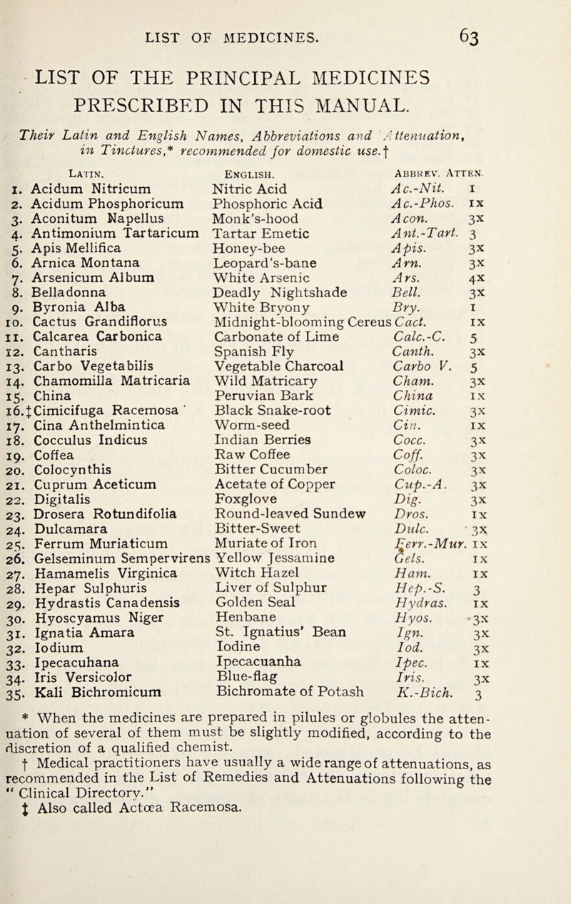 • LIST OF THE PRINCIPAL MEDICINES PRESCRIBED IN THIS MANUAL. Their Latin and English Names, Abbreviations and Attenuation, in Tinctures A recommended for domestic use. f Latin. English. Abbrev. Atten. I, Acidum Nitricum Nitric Acid Ac.-Nit. 1 2. Acidum Phosphoricum Phosphoric Acid Ac.-Phos. IX 3. Aconitum Napellus Monk’s-hood Aeon. 3X 4. Antimonium Tartaricum Tartar Emetic Ant.-Tart. 3 5. Apis Mellifica Honey-bee Apis. 3X 6. Arnica Montana Leopard’s-bane Am. 3X 7. Arsenicum Album White Arsenic A rs. 4X 8. Belladonna Deadly Nightshade Bell. 3X 9. Byronia Alba White Bryony Bry. 1 10. Cactus Grandiflorus Midnight-blooming Cereus Cact. IX 11. Calcarea Carbonica Carbonate of Lime C ale. ~C. 5 12. Cantnaris Spanish Fly Canth. 3X 13. Carbo Vegetabilis Vegetable Charcoal Carbo V. 5 14. Chamomilla Matricaria Wild Matricary Cham. 3X 15. China Peruvian Bark China IX i6.JCimicifuga Racemosa ' Black Snake-root Cimic. 3X 17. Cina Anthelmintica Worm-seed Cin. IX 18. Cocculus Indicus Indian Berries Cocc. 3X 19. Coffea Raw Coffee Coff. 3X 20. Colocynthis Bitter Cucumber Coloc. 3X 21. Cuprum Aceticum Acetate of Copper Cup.-A. 3X 22. Digitalis Foxglove Dig. 3X 23. Drosera Rotundifolia Round-leaved Sundew Dr os. IX 24. Dulcamara Bitter-Sweet Dulc. 3X 2«L Ferrum Muriaticum Muriate of Iron Ferr.-Mur. IX 26. Gelseminum Sempervirens Yellow Jessamine Gels. IX 27. Hamamelis Virginica Witch Hazel Ham. IX 28. Hepar Sulphuris Liver of Sulphur Hep.-S. 3 29. Hydrastis Canadensis Golden Seal Hydras. IX 30. Hyoscyamus Niger Henbane Hyos. •3X 31. Ignatia Amara St. Ignatius* Bean Ign. 3X 32. Iodium Iodine Iod. 3X 33. Ipecacuhana Ipecacuanha Ipec. IX 34. Iris Versicolor Blue-flag Iris. 3X 35. Kali Bichromicum Bichromate of Potash K.-Bich. 3 * When the medicines are prepared in pilules or globules the atten¬ uation of several of them must be slightly modified, according to the discretion of a qualified chemist. f Medical practitioners have usually a wide range of attenuations, as recommended in the List of Remedies and Attenuations following the ” Clinical Directory.” J Also called Actoea Racemosa.