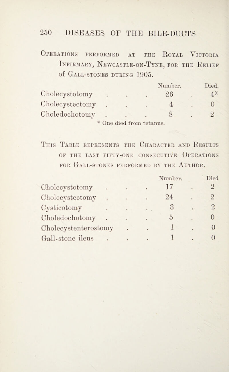 Operations perpormed at THE ROYAI i Victoria Infirmary, Newcastle- on-Tyne, FOR the Relief of Gall-stones during 1905. Number. Died. Cholecystotomy • • 26 4* Cholecystectomy • • 4 0 Choledocliotomy • • 8 2 # One died from tetanus. This Table represents the Character and Results op the last FIFTY-ONE CONSECUTIVE Operations for Gall-stones performed by the Author. Number. Died Cholecystotomy • • 17 2 Cholecystectomy • • 24 2 Cysticotomy • • . 3 2 Choledocliotomy • • 5 0 Cholecystenterostomy i 0 Gall-stone ileus • • i 0
