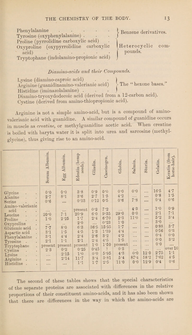 Phenylalanine ■ • • • • l Benzene derivatives. Tyrosine (oxyphenylalanme) . . j Proline (pyrrolidine carboxylic acid) . | Oxyproline (oxypyrrolidine carboxylic | Heterocyclic corn- acid) .[ pounds. Tryptophane (indolamino-propionic acid) J Diamino-acicls and their Compounds. Lysine (diamino-caproic acid) . . | Arginine (guanidinamino-valerianic acid) > The hexone ba.seb. Histidine (iminazolalanine) j Diamino-tryoxydodecoic acid (derived from a 12-carbon acid). Cystine (derived from amino-thiopropionic acid). Arginine is not a simple amino-acid, but is a compound of amino- valerianic acid with guanidine. A similar compound of guanidine occuis in muscle as creatine, or methylguanidine acetic acid. hen creatine is boiled with baryta water it is split into urea and sarcosine (methyl- glycine), thus giving rise to an amino-acid. Serum Albumin. < zc — 03 til © Glycine O'O o-o 3-8 Alanine 27 8T 3‘6 Serine Amino-valerianic 0-6 • • • 0*33 acid . . . ... present Leucine 20'0 7 T 20-9 Proline 1-0 2-25 1-7 Oxyproline 8-0 2-0 Glutamic acid 7'7 6'3 Aspartic acid 3T 1-5 4-5 Phenylalanine . 3T 4 '4 2’4 Tyrosine . 21 IT 2-1 Tryptophane present present present Cystine 23 0-2 0'25 Lysine 2T5 Arginine . • • • 2T4 Histidine . ... • • • IT ( .5 §P 3 : 1 m . s • 3 M I * O ^ C/3 0-9 0-0 O'O O'O 16'5 47 . 27 1'5 4'2 0'8 1*5 ! 0T2 0'5 0'6 7'8 ... 0 7 0'6 ! 0-3 7’2 4'3 • • • 1*0 0'9 6-0 9-35 29'0 O'O • • • 27 77 2-4 670 2'3 ll'O 5'2 37 ... 0’23 l'O ... 3'0 36'5 15‘55 17 ... 0'88 37 1-3 1-39 4'4 ... 0’56 0*3 2‘6 3-2 4'2 ... 07 O'O 2T | 4‘5 1*5 ... O'O 3'2 1-0 ; 170 present . . . O'O ... 0T5 ? 0 3 ... ... over 10 O'O 5'95 4*3 o-o 120 275 IT 3*4 3-81 5'4 s 87'4 58*2 7'62 4'5 17 j 2-5 ll'O O'O 1'2'9 07 0'6 The second of these tables shows that the special characteristics of the separate proteins are associated with differences in the lelatne proportions of their constituent amino-acids, and it has also been show n that there are differences in the way in which the amino-acids are