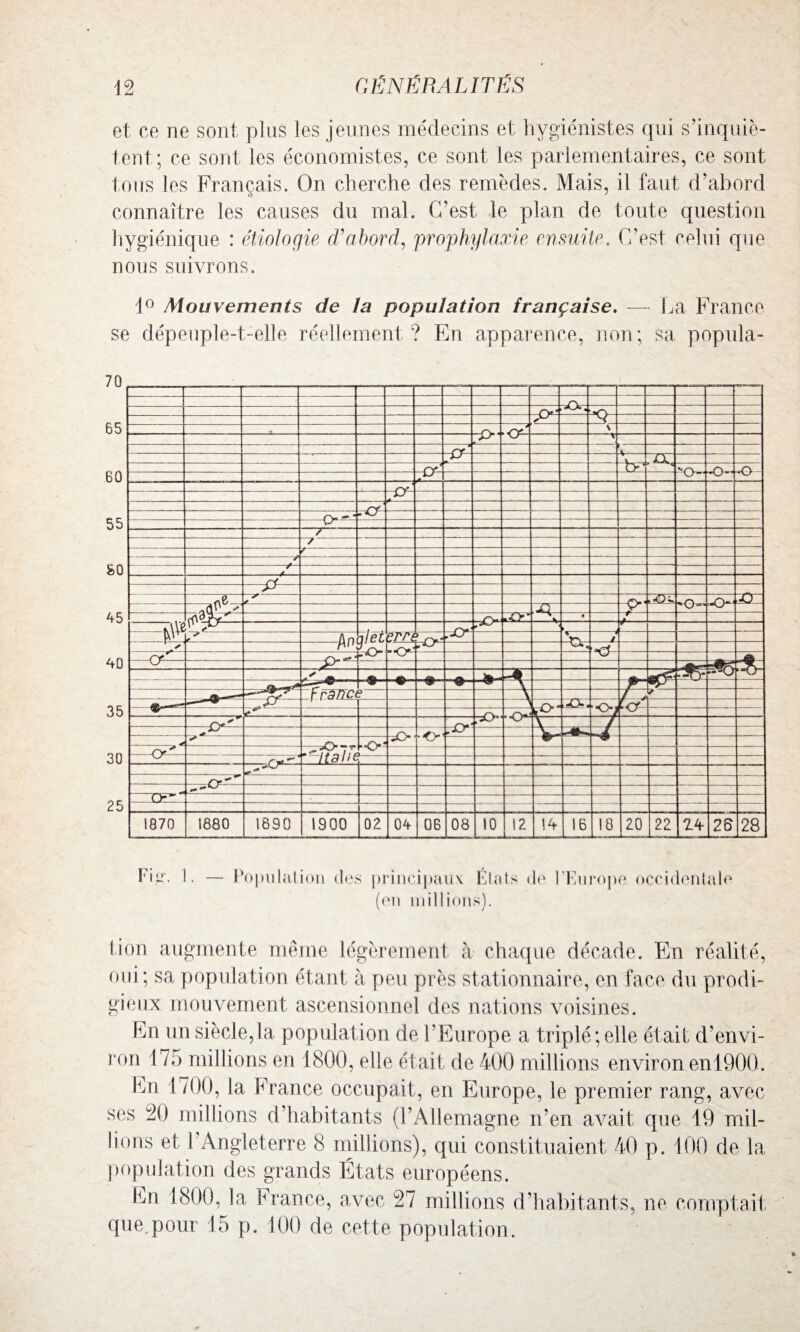 et ce ne sont plus les jeunes médecins et hygiénistes qui s’inquiè¬ tent; ce sont les économistes, ce sont les parlementaires, ce sont tous les Français. On cherche des remèdes. Mais, il faut d’abord connaître les causes du mal. C’est le plan de toute question hygiénique : étiologie d'abord, prophylaxie ensuite. C/est celui que nous suivrons. 1° Mouvements de la population française. — La France se dépeuple-t-elle réellement? En apparence, non; sa popula- 1‘opulation des principaux. États (en millions). de l'Europe occidentale lion augmente même légèrement à chaque décade. En réalité, oui; sa population étant à peu près stationnaire, en face du prodi¬ gieux mouvement ascensionnel des nations voisines. En un siècle,la population de l’Europe a triplé; elle était d'envi¬ ron 175 millions en 1800, elle était de 400 millions environ enlOOO. En 1700, la France occupait, en Europe, le premier rang, avec ses 20 millions d’habitants (l’Allemagne n’en avait que 19 mil¬ lions et 1 Angleterre 8 millions), qui constituaient 40 p. 100 de la population des grands États européens. En 1800, la France, avec 27 millions d’habitants, ne comptait que,pour 15 p. 100 de cette population.