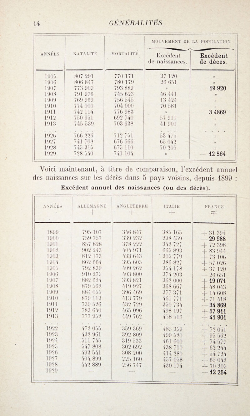 MOUVEMENT DE LA POPULATION ANNÉES NATALITÉ MORTALITÉ Excédent Excédent de naissances. de décés. 1905 807 291 770 171 37 120 » 1906 806 847 780 179 26 651 » 1907 773 909 793 889 » 19 920 1908 791 976 745 623 46 441 )) 1909 769 969 756 545 13 424 » 1910 774 000 704 000 70 581 » 1911 742 114 776 983 )) 3 4869 1912 750 651 692 740 57 911 )> 1913 745 539 703 638 41 901 )> 1926 766 226 712 751 53 475 • • • • ); 1927 741 708 676 666 65 042 » 1928 745 315 675 110 70 205 » 1929 728 540 741 104 » 12 564 Voici maintenant, à titre de comparaison, l’excédent annuel des naissances sur les décès dans 5 pays voisins, depuis 1899 : Excédent annuel des naissances (ou des décès). ANNÉES ALLEMAGNE + ANGLETERRE + ITALIE _L_ i FRANCE 1899 795 107 346 S 47 385 16,) + 31 394 1900 759 757 339 232 298 459 29 988 1901 857 828 378 222 342 727 + 72 398 1902 902 243 404 971 665 893 + 83 944 1903 812 173 433 643 ' 305 779 - 73 106 1904 862 664 395 605 386 827 + 57 026 1905 792 839 409 262 3a 4 178 4- 37 120 1906 910 275 403 800 374 203 26 651 1907 882 624 393 821 362 000 + 19 071 J 908 879 562 419 927 368 667 + 48 043 1909 884 055 396 469 377 371 + 14 608 1910 879 113 413 779 461 771 -j- 71 418 1911 739 526 432 729 350 734 34 869 1912 783 640 465 096 498 197 + 57 911 1913 777 952 449 762 458 516 H- 41 901 1922 472 055 359 369 485 359 + 72 051 1923 432 961 392 809 499 520 + 95 562 1924 511 745 319 533 461 600 + 74 577 J 925 547 808 302 692 438 710 + 62 244 J 926 493 541 308 200 41 \ 280 + 54 724 1927 404 899 225 160 457 058 + 65 042 1928 442 889 256 747 430 174 -170 m 1929 -- 12 254