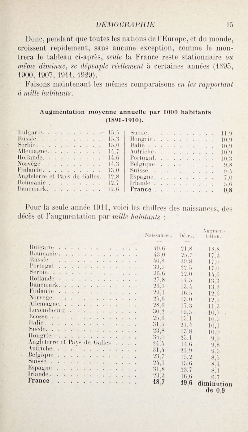 Donc, pendant que toutes les nations de l’Europe, et du monde, croissent repidement, sans aucune exception, comme le mon¬ trera le tableau ci-après, seule la France reste stationnaire ou même diminue, se dépeuple réellement à certaines années (1895, 1900, 1907, 1911,1929). Faisons maintenant les mêmes comparaisons en les rapportant à mille habitants. Augmentation moyenne annuelle par 1000 habitants (1891-1910). Bulgarie. Bussie. Serbie.. Allemagne. Hollande. Norvège. Finlande. Angleterre et Pays de Galles. Roumanie. Danemark. 15.3 15,0 14,7 14,G 14.3 13 12,8 12,7 12.6 Suède. . Hongrie. Italie . Autriche Portugal Belgique Suisse. . Espagne. Irlande . France 1 1.0 10,9 10,0 5 ' Pour la seule année 1911, voici les chiffres des naissances, des Bulgarie.. . . . Boumanie. Bnssie. Portugal. Serbie. Hollande. Danemark. Finlande. Norvège. Allemagne. Luxembourg. Ecosse . lia lie. Suède. Hongrie. Angleterre et Pays de Galles . Autriche. . . .. Belgique.. . Suisse. Espagne . .Irlande. France... Naissances. A u g 111 Pil¬ 1 )cccs. la lion ■ 40.6 21.8 18,8 43,0 ■y 7 1 7,3 46.8 20.8 1 7.0 30,5 22,5 17,0 36,6 22.0 14,6 27,8 1 4. 5 13.3 26,7 13,4 13'2 20,1 16.5 12,6 25,6 13,0 12.5 28,6 1 7,3 1 1.3 30,2 10,5 15,1 10,7 25,6 10.5 31,5 23,8 9 | 4 .1,1 10,1 — ce 10,0 35,0 0,0 24,4 14.6 0,8 0,5 31,4 21,0 23,7 15,2 8,o 8,4 8,1 24,1 15.6 31,8 23,7 23.3 16,6 19,6 6,7 18 7 diminution de 0 9