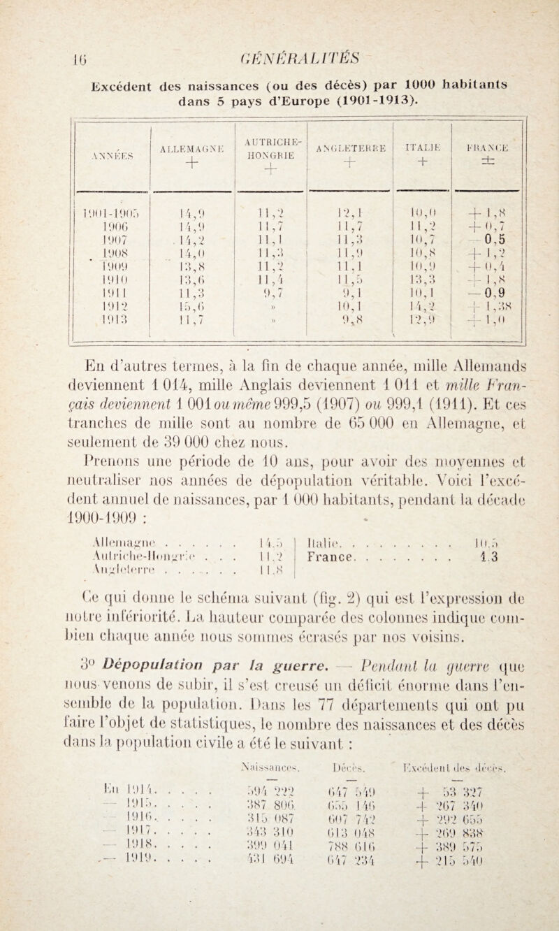 Excédent des naissances (ou des décès) par 1000 habitants dans 5 pays d’Europe (1901-1913). ANNÉES ALLEMAGNE + AUTRICHE- HONGRIE + ANGLETERRE ITALIE + FRANCE i : 1901-1905 14,9 11,2 12,1 10,0 -(-1,8 1906 14,9 11,7 11,7 M,2 + 0,7 1907 14,2 11,1 11,3 10,7 0,5 1908 14,0 11,3 11,9 10,8 + L2 1909 13,8 11,2 11.1 10,9 + 0,4 1910 13,6 11,4 11,5 1 3,3 + • + 1911 11,3 9,7 0,1 10,1 — 0,9 1912 15,6 )) 10,1 14,2 f 1 ,38 1913 ! 1,7 ! » 9,8 12,9 + 'fi' En d’autres termes, à, la fin de chaque année, mille Allemands deviennent 1 014, mille Anglais deviennent 1 011 et mille Fran¬ çais deviennent 1 001 ou même 999,5 (1907) ou 999,1 (1911). Et ces tranches de mille sont au nombre de 65 000 en Allemagne, et seulement de 39 000 chez nous. Prenons une période de 10 ans, pour avoir des moyennes et neutraliser nos années de dépopulation véritable. Voici l'excé¬ dent annuel de naissances, par 1 000 habitants, pendant la décade 1900-1909 : Allemagne. 14.S Italie. Aiilriche-llon«iTie . . . II.2 France \nglelerre. ILS 10..') 1.3 (le qui donne le schéma suivant (fig. ul) qui est l’expression de notre intériorité. La hauteur comparée des colonnes indique com¬ bien chaque année nous sommes écrasés par nos voisins. 3° Dépopulation par ta guerre. - Pendant la guerre que nous-venons de subir, il s’est creusé un déficit énorme dans l’en¬ semble de la population. Dans les 77 départements qui ont pu laire l’objet de statistiques, le nombre des naissances et des décès dans la population civile a été le suivant : Naissance^. Décès. Excédent des di 1914. ,494 222 647 549 + 53 327 387 806 6a5 ! 46 -f 267 340 1916.. .... 315 087 607 742 + 292 655 1917. 343 310 613 048 + 269 838 1918. 399 041 788 616 + 389 575 1919. 431 694 647 234 +215 540