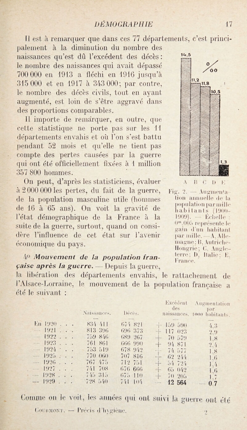 14,5 Il est à remarquer que dans ces 77 départements, c’est princi¬ palement à la diminution du nombre des naissances qu’est dû l’excédent des décès : le nombre des naissances qui avait dépassé 700 000 en 1913 a lléchi en 1916 jusqu’à 315 000 et en 1917 à 343 000; par contre, le nombre des décès civils, tout en ayant augmenté, est loin de s’être aggravé dans des proportions comparables. Il importe de remarquer, en outre, que cette statistique ne porte pas sur les 1 1 départements envahis et où l’on s'est battu pendant 52 mois et qu'elle ne tient pas compte des pertes causées par la guerre qui ont été officiellement fixées à 1 million 357 800 hommes. On peut, d’après les statisticiens, évaluer à 2 000 000 les pertes, du fait de la guerre, de la population masculine utile (hommes de 16 à 65 ans). On voit la gravité de l’état démographique de la France à la suite de la guerre, surtout, quand on consi¬ dère l’influence de cet état sur l’avenir économique du pays. 4° Mouvement de la population fran¬ çaise après la guerre, — Depuis la guerre, la libération des départements envahis, le rattachement de l’Alsace-Lorraine, le mouvement de la population française a, été le suivant : A P, c L) i-: g. 2. — Augmenta lion annuelle de In population parmilli' habitants ( 1900- 1909). — Échelle : 0m,005 représente l<“ gain d'un habihml par mille. —A. Alle¬ magne: P. Aulriclie- llongrie; (1. Angle¬ terre: I), Italie: K. France. lin 1920 . , . X h îssances, 834 41 1 1 )<M 074 <V. 821 i ~r Excédent des naissances. 159 590 A nginentatiui par looo ludnlanP 4,3 1921 . . . 813 390 0)90 37 3 i l 117 023 2.9 1922 . . . 759 840 089 207 ~T 70 579 1.8 1923 . . . 761 801 000 990 ~f 94 871 2,4 1.8 1924 ’ . . 753 519 078 942 J 1 74 577 1925 . . . 770 000 707 810 I y- 02 244 LO M { () 1926 . . . 707 475 712 751 + 54 724 1927 . . . 741 708 070 600 + 05 042 1928 . . . 745 315 07.» 1 10 + 70 205 1,7 — 1929 . . . 728 540 741 104 — 12 564 0 7 Comme on le voit, les années qui ont suivi la guerre ont été (iOUumomt. — Précis d’iqgièue.