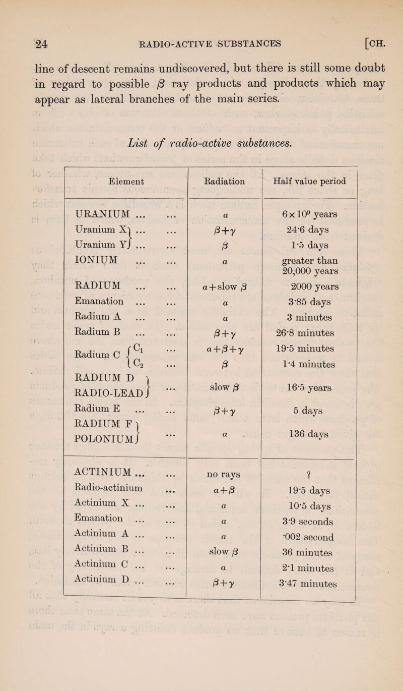 line of descent remains undiscovered, but there is still some doubt in regard to possible fi ray products and products which may appear as lateral branches of the main series. List of radio-active substances. Element Radiation Half value period URANIUM. a 6x 109 years Uranium Xl ... 0+y 24'6 days Uranium Yj ... 0 1*5 days IONIUM . a greater than 20,000 years RADIUM . a -f- slow /3 2000 years Emanation a 3‘85 days Radium A a 3 minutes Radium B 0 + y 26‘8 minutes , C Radium 0 i 1 a + 0 + y 19’5 minutes 1 C2 0 1*4 minutes RADIUM D | RADIO-LEAD j '** slow /3 16‘5 years Radium E ... ... 0+y 5 days RADIUM F | polonium/ a 136 days ACTINIUM.. no rays 9 Radio-actinium a + 0 19*5 days Actinium X. a 10'5 days Emanation a 3-9 seconds Actinium A. a ’002 second Actinium B ... slow /3 36 minutes Actinium C. a 2T minutes Actinium D ... • • • • • • 0 + y 3-47 minutes