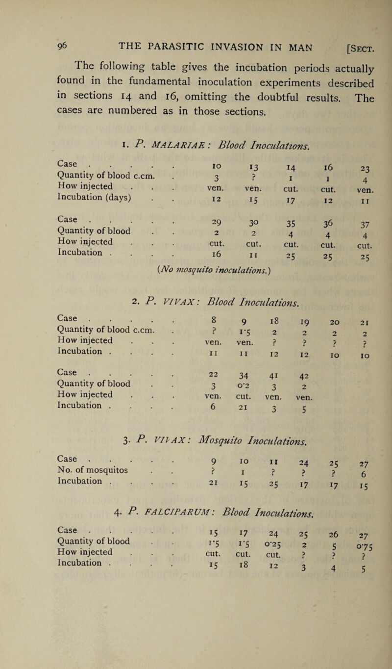 The following table gives the incubation periods actually found in the fundamental inoculation experiments described in sections 14 and 16, omitting the doubtful results. The cases are numbered as in those sections. 1. P. MALARIAE: Blood Inoculations. Case. 10 13 14 16 23 Quantity of blood c.cm. 3 ? 1 I 4 How injected ven. ven. cut. cut. t ven. Incubation (days) 12 15 17 12 11 Case. 29 30 35 36 37 Quantity of blood 2 2 4 4 4 How injected cut. cut. cut. T cut. “T cut. Incubation .... 16 11 25 25 25 (No mosquito inoculations.) 2. P. VIVAX: Blood Inoculations. Case. 8 9 18 19 20 21 Quantity of blood c.cm. ? i'5 2 2 2 2 How injected ven. ven. p ? p ? Incubation .... 11 11 12 12 10 10 Case. 22 34 4i 42 Quantity of blood 3 0'2 3 2 How injected ven. cut. ven. ven. Incubation .... 6 21 3 5 3. P. VIIAX: Mosquito Inoculations. Case ..... 9 IO 11 24 25 27 No. of mosquitos ? I ? ? p 6 Incubation .... 21 15 25 17 l7 15 4. P. FALCIPARUM: Blood Inoculations. Case. 15 17 24 25 26 27 Quantity of blood 1'5 1'5 0-25 2 c 0*7 C How injected cut. cut. cut. ? J ? w / J ? Incubation .... 15 18 12 3 4 5