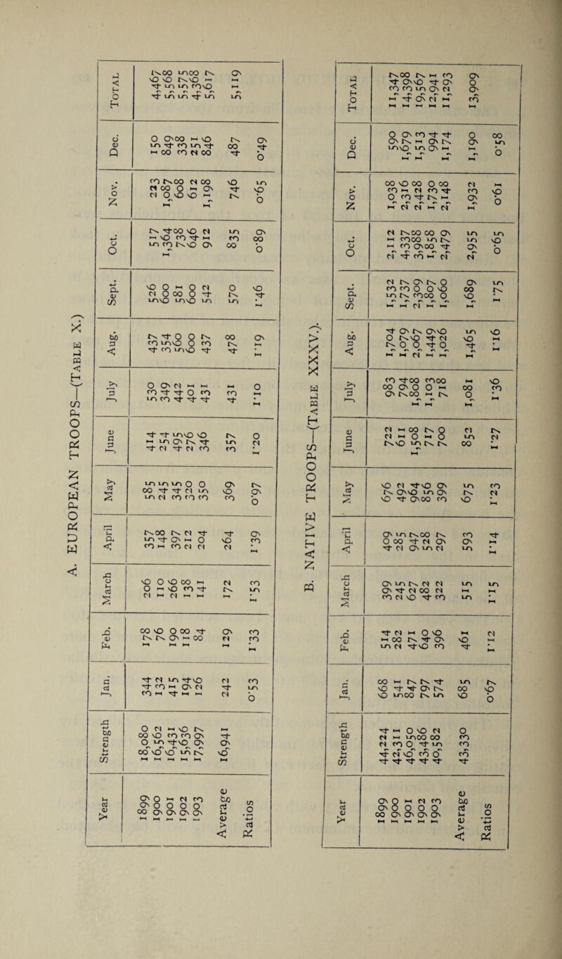 EUROPEAN TROOPS—(Table X.) tNCO LOCO tN O' vO %0 tNvO n HH H rf lo lo cOvO H-1 o rf lo lo rf lo lo h d O O'OO vO In O' <U lo rf <o lo rf co rf Q HCO rowco rf o co inoo d co vO LO > MCO O h O' vO o X r\ r\ HH HH o in rf co vO ci lo O' -*-» n vO co rf i co oo o o LO CO NvO ON HH CO o ♦-» p, vO Q i 0 ci o 'O o> ci 0 oo O rf tN Tf- cn LO VO LOsO LO to HH bn tN rf o O tN oo O' p co loO O co N ►—1 < rf CO LOVO rf- rf HH jo O O' N H H HH o p CO rf rf O co CO HH lo CO rf rf rf rf HH <L> rf rf LOvO vO N o h lAO'N't in Cl •tN 'tN CO co HH to LO LO LO O O O' tN CO Tt- ^ N LO vO O' lo CS ro co co co o d tNOO tN Cl rf O' a. ■atG'h o vO co < CO n CO Cl Cl Cl HH x: O LO O VO co 1-1 Cl co O •—< vO CO rf IN. lo S Cl i d *—* i HH • HH J2 CO vO O CO rf O' co 0> N ts O' M CO N co X HH HH HH HH HH G rf Cl lo -rt\Q M co ctf rf CO >-> O' Cl rf to CO H Tj H H Cl o -£3 O C) hvO K HH Ofj CO vO CO CO O <L> O LO rf vO O' O' T. CO vO vO lAn vO in HH HH HH HH HH HH <u Lx O' o H N CO to oS O' o o o o aJ C-) ►o. co O' O' O' O' M vJ ** 1—1 H t-4 M <u 4-> > c3 1 < X > X X X w .-I M < H CO PL, O O Dh H W > H-H H < X PQ Total tNOO tN l-l co Tf 00 nT O' CO co lo Q\ c) #\ r\ r« r\ |-| T O' Cl i-i ►H hH KH hH O' o Cf co n O O' fO't 't o co d O' In >-i O' In O' LO <D lo O' i-i HH Q rr O ►—1 ►“! »-x OO vO OO o 00 Cl HH > CO l-l Cl CO Tt CO vO O O CO 'T tN H O' X C' c\ r. «N l-l Cl Cl l-l Cl CN HH o Cl tNOO OO O' TO TO ►1 COCO LO tN LO vO o l-l CO OOO O' o n o- co « ci rr Cl o Cl IN O' tN o O' LO X-* co CO o O 'O CO tN Qx LO tN coco O vO w l-H l-l Cl 1-1 l-l HH O- O' In 00 TO vO bn O tN \0 Cl vO HH P NO OtO <« M N Cl H H HH co -Tco COCO HH vO OO O' O O l-l CO co O' tNOO l-l tN o ►“O #N «> HH HH Cl 11 OO IN o Cl IN G Cl H O M O LO d 3 tN VO LO tN tN CS HH CO HH tN vO Cl rfvO O' LO co tN 00 lo O' tN d VO Cf O'CO CO vO HH O' LO tNOO IN co a O co O' Cl O' O' HH < nT ci O' lo ci LO HH x: O O' LO tN Cl Cl LO TO Lx O' xf ci co ci HH HH •—X X co Cl 'O x}- co LO HH n Cl H O HH d 11 CO tN xf O' vO HH lo d O-'0 co rf HH co n tN In rf LO IN vO rf rf O' tN co VO \0 LOCO tN LO vO o x: x-x rf »-i O vO Cl O U) Cl n LOCO OO co G <u Cl CO O rf LO co Vx rf ci vO co O ' co in rf rf rf rf rf rf <L> L- O' O i ci co tuO O' O O O O CU tS) <U OO O' O' O' O' u O HH HH |p-X <U H-* > oj < X