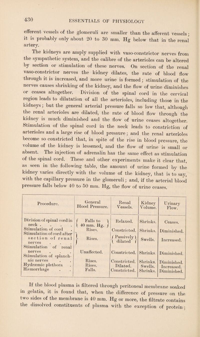 efferent vessels of the glomeruli are smaller than the afferent vessels; it is probably only about 20 to 30 mm. Hg below that in the renal artery. The kidneys are amply supplied with vaso-constrictor nerves from the sympathetic system, and the calibre of the arterioles can be altered by section or stimulation of these nerves. On section of the renal vaso-constrictor nerves the kidney dilates, the rate of blood flow through it is increased, and more urine is formed; stimulation of the nerves causes shrinking of the kidney, and the flow of urine diminishes or ceases altogether. Division of the spinal cord in the cervical region leads to dilatation of all the arterioles, including those in the kidneys; but the general arterial pressure falls so low that, although the lenal arterioles are dilated, the rate of blood flow through the kidney is much diminished and the flow of urine ceases altogether. Stimulation of the spinal cord in the neck leads to constriction of arterioles and a large rise of blood pressure; and the renal arterioles become so constricted that, in spite of the rise in blood pressure, the volume of the kidney is lessened, and the flow of urine is small or absent. The injection of adrenalin has the same effect as stimulation of the spinal cord. These and other experiments make it clear that, as seen in the following table, the amount of urine formed by the kidney varies directly with the volume of the kidney, that is to say, with the capillary pressure in the glomeruli; and, if the arterial blood pressure falls below 40 to 50 mm. Hg, the flow of urine ceases. Procedure. General Blood Pressure. Division of spinal cord in f Falls to f neck .... \ 40 mm. Hg. / Stimulation of cord Rises. Stimulation of cord after > j section of renal I Rises. nerves ) Stimulation of renal nerves Unaffected. Stimulation of splanch- nic nerves Rises. Hydrsemic plethora Rises. Haemorrhage Falls. Renal Vessels. Kidney Volume. Urinary Flow. Relaxed. Shrinks. Ceases. Constricted. Shrinks. Diminished. f Passively f \ dilated f Swells. Increased. Constricted. Shrinks. Diminished. Constricted. Dilated. Constricted. Shrinks. Swells. Shrinks. Diminished. Increased. Diminished. If the blood plasma is filtered through peritoneal membrane soaked in gelatin, it is found that, when the difference of pressure on the two sides of the membrane is 40 mm. Hg or more, the filtrate contains the dissolved constituents of plasma with the exception of protein ;