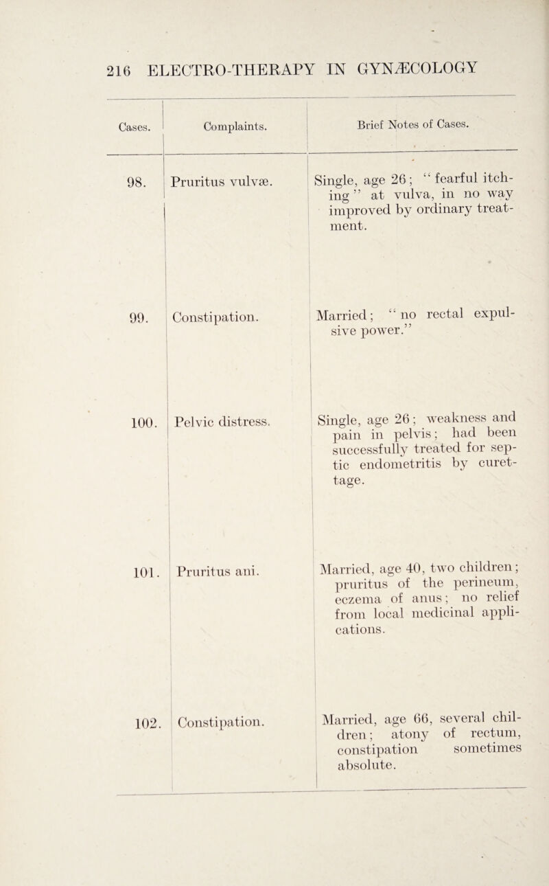 Cases. 98. 99. 100. 101. 102. Complaints. Brief Notes of Cases. Pruritus vulvae. j Single, age 26; “ fearful itch- ing ” at vulva, in no way improved by ordinary treat¬ ment. Constipation. Married; no rectal expul¬ sive power.” ' Pelvic distress, Single, age 26; weakness and pain in pelvis; had been successfully treated for sep¬ tic endometritis by curet¬ tage. Pruritus ani. Married, age 40, two children; pruritus of the perineum, eczema of anus; no relief from local medicinal appli¬ cations. Constipation. Married, age 66, several chil¬ dren ; atony of rectum, constipation sometimes absolute.