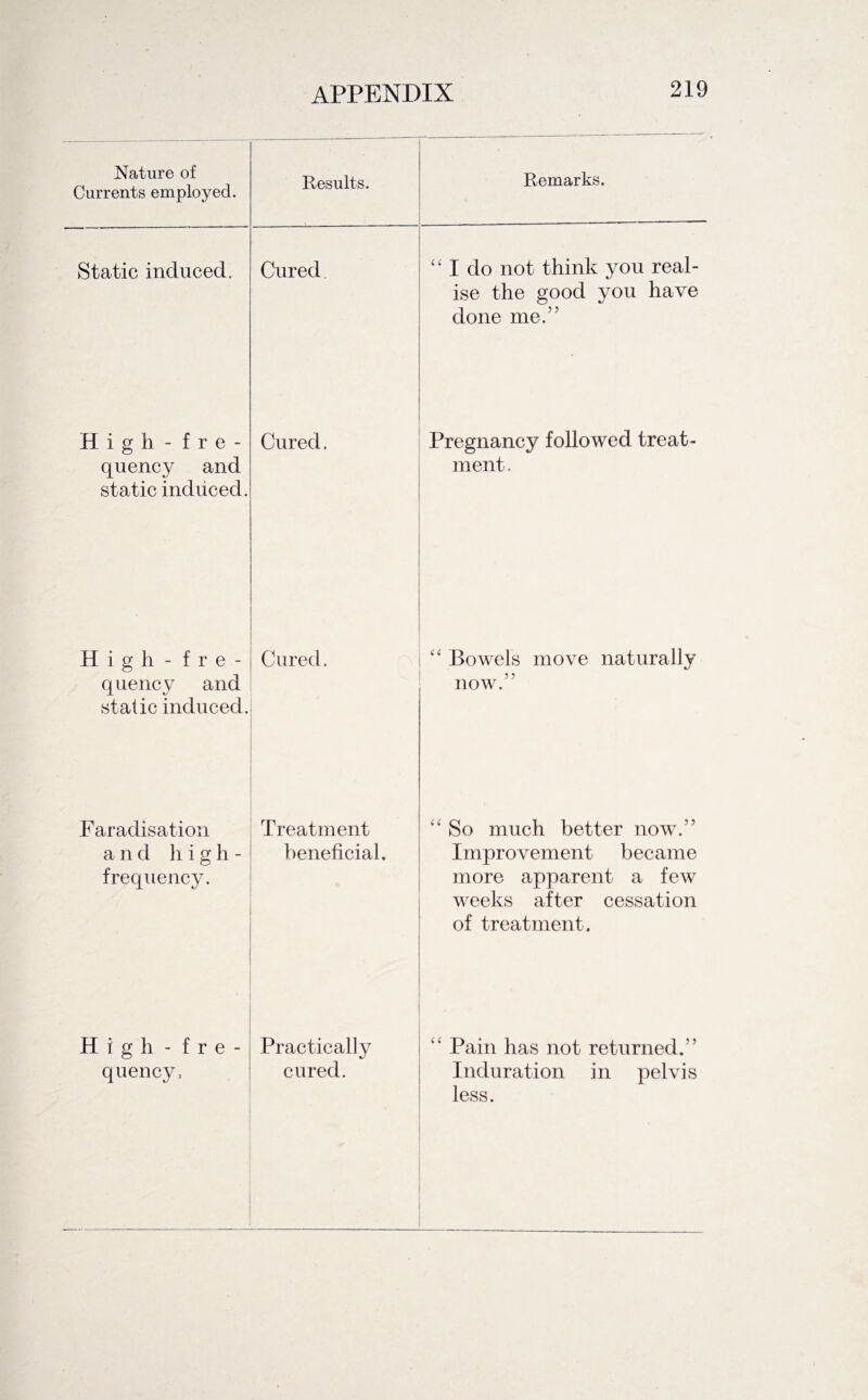 Nature of Currents employed. Results. Remarks. Static induced. Cured “ I do not think you real¬ ise the good you have done me.” High - fre¬ quency and static induced. Cured. Pregnancy followed treat¬ ment . High-fre- quency and static induced. Cured. “ Bowels move naturally now.” Faradisation and h i g h - frequency. Treatment beneficial. “So much better now.” Improvement became more apparent a few weeks after cessation of treatment . High - fre¬ quency, . Practically cured. “ Pain has not returned.” Induration in pelvis less.