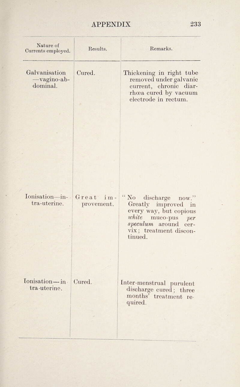 Nature of Currents employed. Results. Remarks. Galvanisation —vagino-ab- dominal. Cured. Thickening in right tube removed under galvanic current, chronic diar¬ rhoea cured by vacuum electrode in rectum. Ionisation in- Great i m - “No discharge now.” tra-uterine. J provement. Greatly improved in every way, but copious white muco-pus per speculum around cer¬ vix; treatment discon¬ tinued. . Ionisation—in tra-uterine. • Cured. Inter-menstrual purulent discharge cured; three months’ treatment re¬ quired,