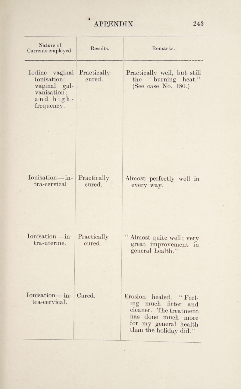 Nature of Currents employed. Iodine vaginal ionisation; vaginal gal¬ vanisation ; and high- frequency. Ionisation— in- tra-cervical Ionisation— in- tra-uterine. Ionisation— in- tra-cervical. Results. 1 Remarks. Practically cured. Practically well, but still the “ burning heat.!? (See case No. 180.) • Practicallv cured. Almost perfectly well in every way. • - Practically cured. “ Almost quite well; very great improvement i n general health.” Cured. Erosion healed. “ Feel- ' ing much fitter and cleaner. The treatment has done much more for my general health than the holiday did.”