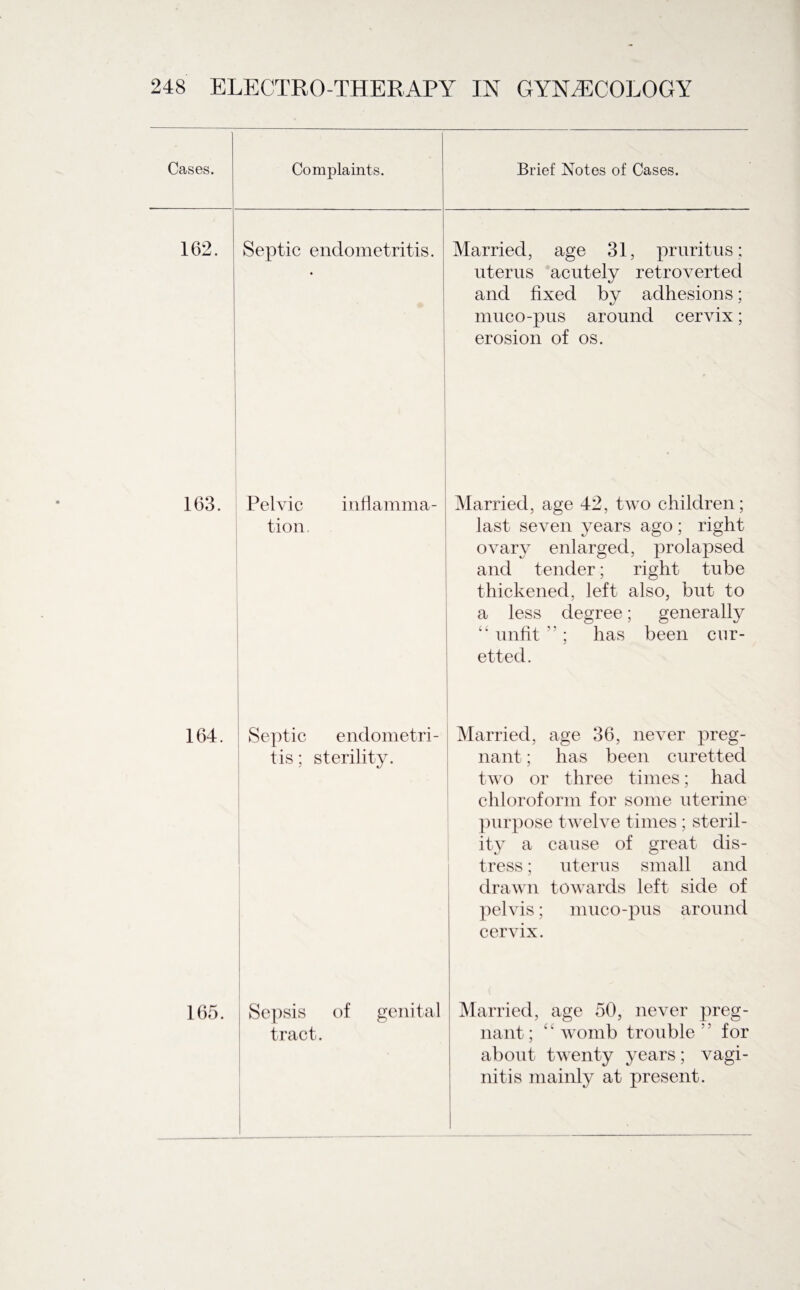 Cases. 162. Complaints. Septic endometritis. Brief Notes of Cases. Married, age 31, pruritus; uterus acutely retroverted and fixed by adhesions; muco-pus around cervix; erosion of os. 163. Pelvic tion. inflamma- 164. Septic endometri¬ tis ; sterility. 165. Sepsis of tract. genital Married, age 42, two children; last seven years ago; right ovary enlarged, prolapsed and tender; right tube thickened, left also, but to a less degree; generally “ unfit ” ; has been cur¬ etted. Married, age 36, never preg¬ nant ; has been curetted two or three times; had chloroform for some uterine purpose twelve times ; steril¬ ity a cause of great dis¬ tress ; uterus small and drawn towards left side of pelvis; muco-pus around cervix. Married, age 50, never preg¬ nant ; ‘k womb trouble '5 for about twenty years; vagi¬ nitis mainly at present.