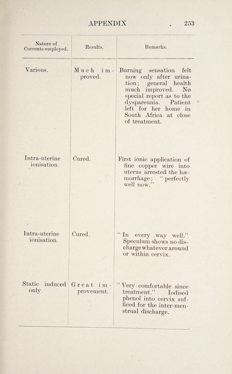 Nature of Currents employed. Results. Remarks. Various. Much im¬ proved. Burning sensation felt now only after urina¬ tion ; general health much improved. No special report as to the dyspareunia. Patient left for her home in South Africa at close of treatment. In tra-uterine ionisation Cured. First ionic application of fine copper wire into uterus arrested the hae¬ morrhage ; “ perfectly well now.” Intra-uterine ionisation. Cured. “ In every way well.” Speculum shows no dis¬ charge whatever around or within cervix. Static induced only. Great im¬ provement. Very comfortable since treatment.” Iodised phenol into cervix suf¬ ficed for the inter-men¬ strual discharge.