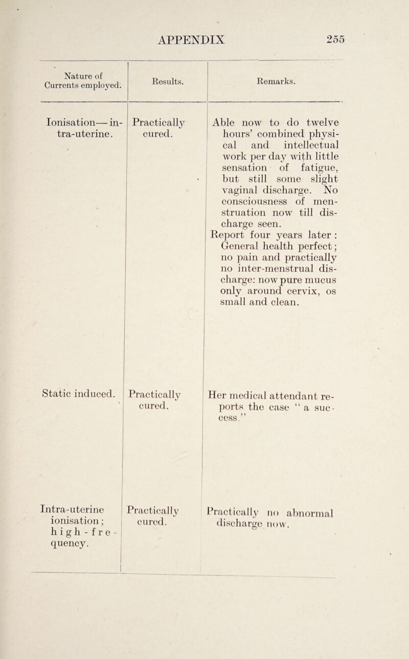 Nature of Currents employed. Results. Remarks. Ionisation— in- tra-uterine. Practically cured. Able now to do twelve hours’ combined physi¬ cal and intellectual work per day with little sensation of fatigue, but still some slight vaginal discharge. No consciousness of men¬ struation now till dis¬ charge seen. Report four years later : General health perfect; no pain and practically no inter-menstrual dis¬ charge: now pure mucus only around cervix, os small and clean. Static induced. Practically cured. Her medical attendant re¬ ports the case a suc¬ cess.” Intra-uterine ionisation; high-fre- quency. Practically cured. Practically no abnormal discharge now.