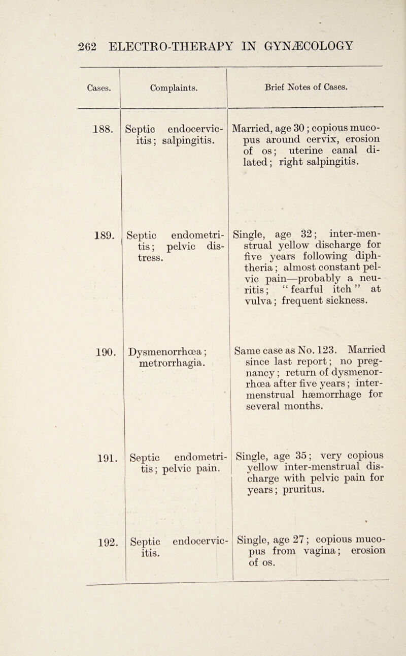 Cases. Complaints. Brief Notes of Cases. 188. Septic endocervic- itis; salpingitis. Married, age 30 ; copious muco- pus around cervix, erosion of os; uterine canal di¬ lated ; right salpingitis. 189. , Septic endometri¬ tis ; pelvic dis¬ tress. Single, age 32; inter-men¬ strual yellow discharge for five years following diph¬ theria ; almost constant pel¬ vic pain—probably a neu¬ ritis; “ fearful itch?? at vulva; frequent sickness. 190. Dysmenorrhcea; metrorrhagia. Same case as No. 123. Married since last report; no preg¬ nancy ; return of dysmenor- rhoea after five years; inter- menstrual haemorrhage for several months. 191. Septic endometri¬ tis; pelvic pain. Single, age 35; very copious yellow inter-menstrual dis¬ charge with pelvic pain for years; pruritus. 192. Septic endocervic- itis. | % Single, age 27 ; copious muco- pus from vagina; erosion of os.