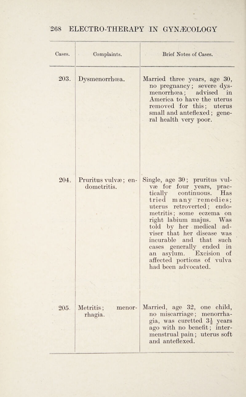 Cases. 203. Complaints. Brief Notes of Cases. j Dysmenorrhoea. Married three years, age 30, no pregnancy; severe dys- menorrhoea; advised in America to have the uterus removed for this; uterus small and anteflexed ; gene¬ ral health very poor. 204, Pruritus vulvse; en¬ dometritis. Single, age 30; pruritus vul- vse for four years, prac¬ tically continuous. Has tried many remedies; uterus retro verted; endo¬ metritis ; some eczema on right labium majus. Was told by her medical ad¬ viser that her disease was incurable and that such cases generally ended in an asylum. Excision of affected portions of vulva had been advocated. 205. Metritis; rhagia. menor- Married, age 32, one child, no miscarriage; menorrha¬ gia, was curetted 3| years ago with no benefit; inter- menstrual pain; uterus soft and anteflexed.