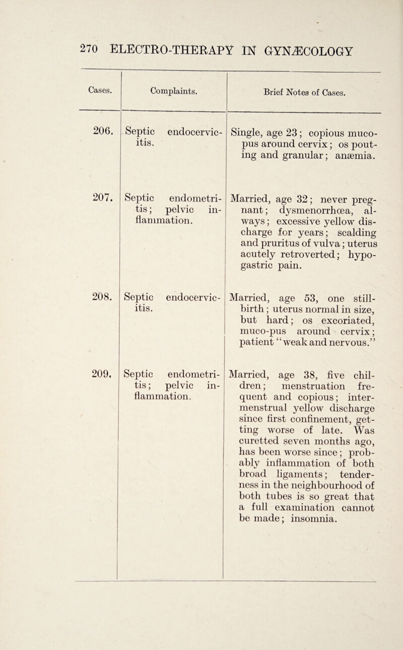 Cases. Complaints. Brief Notes of Cases. 206. Septic itis. endocervic- Single, age 23; copious muco- pus around cervix; os pout¬ ing and granular; anaemia. 207. Septic endometri¬ tis ; pelvic in¬ flammation. Married, age 32; never preg¬ nant ; dysmenorrhea a, al¬ ways ; excessive yellow dis¬ charge for years; scalding and pruritus of vulva; uterus acutely retroverted; hypo¬ gastric pain. 208. Septic itis. endocervic- Married, age 53, one still¬ birth ; uterus normal in size, but hard; os excoriated, muco-pus around cervix; patient ‘ ‘ weak and nervous. ’ ’ 209. Septic endometri¬ tis ; pelvic in¬ flammation. Married, age 38, five chil¬ dren ; menstruation fre¬ quent and copious ; inter- menstrual yellow discharge since first confinement, get¬ ting worse of late. Was curetted seven months ago, has been worse since; prob¬ ably inflammation of both broad ligaments; tender¬ ness in the neighbourhood of both tubes is so great that a full examination cannot be made; insomnia.