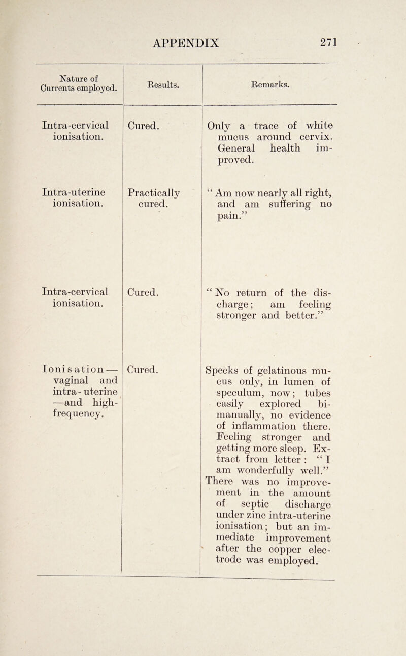 Nature of Currents employed. Results. Remarks. Intra-cervical ionisation. Cured. Only a trace of white mucus around cervix. General health im¬ proved. Intra-uterine ionisation. Practically cured. “ Am now nearly all right, and am suffering no pain.” Intra-cervical ionisation. Cured. 4 “ No return of the dis¬ charge ; am feeling stronger and better/’ Ioni s ation — vaginal and intra - uterine —and high- frequency. Cured. Specks of gelatinous mu¬ cus only, in lumen of speculum, now; tubes easily explored bi- manually, no evidence Feeling stronger and getting more sleep. Ex¬ tract from letter : “ I am wonderfully well.” There was no improve¬ ment in the amount of septic discharge under zinc intra-uterine ionisation; but an im¬ mediate improvement after the copper elec¬ trode was employed.