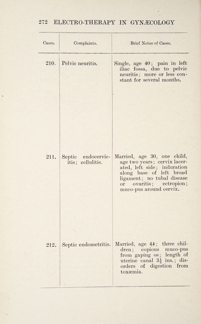 Cases. 210. Complaints. Brief Notes of Cases. Pelvic neuritis. Single, age 40; pain in left iliac fossa, clue to pelvic neuritis; more or less con¬ stant for several months. 211. Septic endocervic- itis; cellulitis. Married, age 30, one child, age two years ; cervix lacer¬ ated, left side; induration along base of left broad ligament; no tubal disease or ovaritis; ectropion; muco-pus around cervix. 212. Septic endometritis. Married, age 44; three chil¬ dren ; copious muco-pus from gaping os; length of uterine canal 3 J ins.; dis¬ orders of digestion from toxaemia.