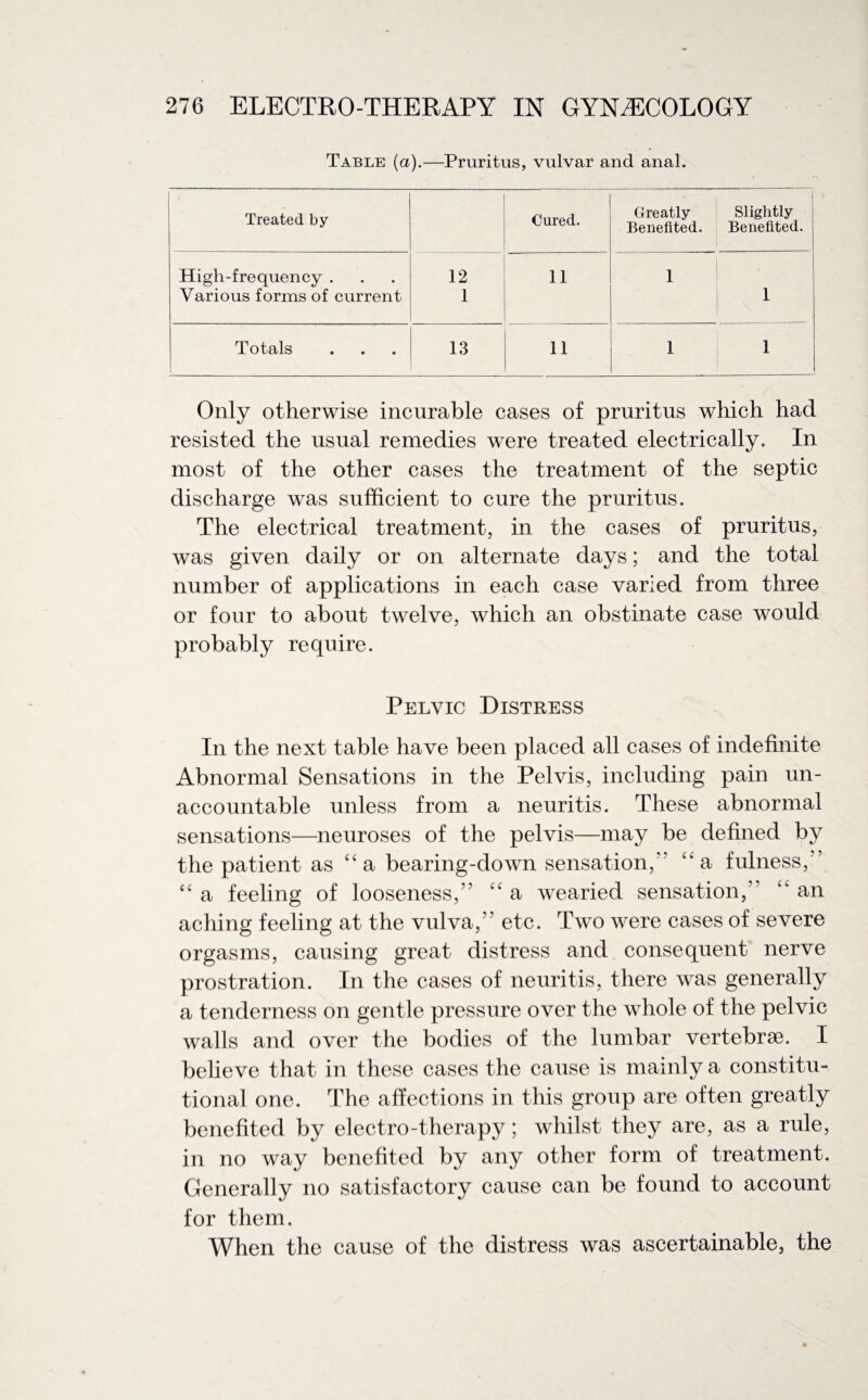 Table (a).—Pruritus, vulvar and anal. Treated by Cured. Greatly Benefited. Slightly Benefited. High-frequency . 12 11 1 Various forms of current 1 1 Totals 13 11 1 1 Only otherwise incurable cases of pruritus which had resisted the usual remedies were treated electrically. In most of the other cases the treatment of the septic discharge was sufficient to cure the pruritus. The electrical treatment, in the cases of pruritus, was given daily or on alternate days; and the total number of applications in each case varied from three or four to about twelve, which an obstinate case would probably require. Pelvic Distress In the next table have been placed all cases of indefinite Abnormal Sensations in the Pelvis, including pain un¬ accountable unless from a neuritis. These abnormal sensations—neuroses of the pelvis—may be defined by the patient as a bearing-down sensation, ‘ka fulness, ” “ a feeling of looseness,” “ a wearied sensation, an aching feeling at the vulva, etc. Two were cases of severe orgasms, causing great distress and consequent nerve prostration. In the cases of neuritis, there was generally a tenderness on gentle pressure over the whole of the pelvic walls and over the bodies of the lumbar vertebrae. I believe that in these cases the cause is mainly a constitu¬ tional one. The affections in this group are often greatly benefited by electro-therapy; whilst they are, as a rule, in no way benefited by any other form of treatment. Generally no satisfactory cause can be found to account for them. When the cause of the distress was ascertainable, the