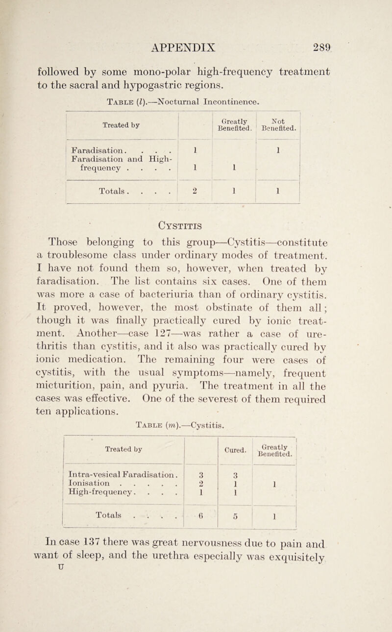 followed by some mono-polar high-frequency treatment to the sacral and hypogastric regions. Table (l).—Nocturnal Incontinence. Treated by • Greatly Benefited. Not Benefited. Faradisation. 1 1 Faradisation and High- frequency .... 1 1 Totals .... 2 1 1 1 Cystitis Those belonging to this group—Cystitis—constitute a troublesome class under ordinary modes of treatment. I have not found them so, however, when treated by faradisation. The list contains six cases. One of them was more a case of bacteriuria than of ordinary cystitis. It proved, however, the most obstinate of them all; though it was finally practically cured by ionic treat¬ ment. Another—case 127—was rather a case of ure¬ thritis than cystitis, and it also was practically cured by ionic medication. The remaining four were cases of cystitis, with the usual symptoms—namely, frequent micturition, pain, and pyuria. The treatment in all the cases was effective. One of the severest of them required ten applications. Table (m).—Cystitis. Treated by Cured. i Greatly I Benefited. Intra-vesical Faradisation. 3 3 Ionisation. 2 1 1 High-frequency. 1 1 Totals .... ■ 6 5 1 In ease 137 there was great nervousness due to pain and want of sleep, and the urethra especially was exquisitely u