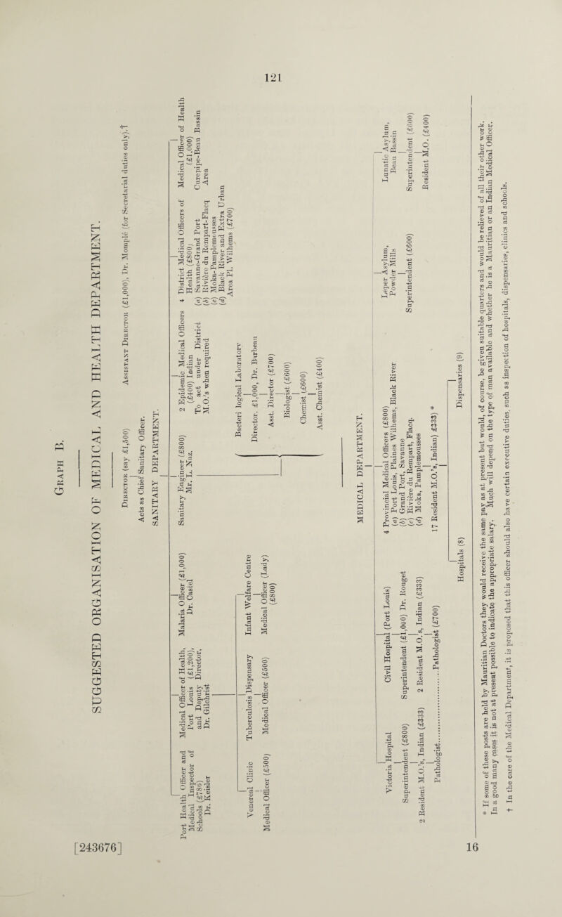 SUGGESTED ORGANISATION OF MEDICAL AND HEALTH DEPARTMENT. PQ d o a © © © X £ o o o o o K as h ft < E-i o o 55 o W © © e o >5 Pi o3 HP *3 d X _© O o ◄ fe H VrH EH p <4 Ph H P PH <1 H M W x - <r o E O Is © ^3 © c3 © P ^ © » CD ^ PP _*§ _m o a ^ P- ci £ S d c3 rQ Pi CD © sa o r-I o3 • So *■© O - © CO o ’£3 2-j -p> o3 GO © p W . 2h 05 s P O ©t^r: hi-1 to <m O P V. rvi —-■ r, o3 ^ H ftOTj 2 'S s a g |x CD © <£ P5 —i , PH d a > > ® ^ rg (3 cl cb (-h ^ _; Srgj** > > O a © §« P ©4 d X HP d © rs '3 © Ph gP C5 o r ,,<£03 £SSSjj _<J Pi ^ CD * P *3 © £ 57* ° © o 56 O OS © 0 d ph a o a -••H U-J S~ © O H3 O .r4 CL 03 pq — <m M HP .2 ^ P s 'd H ^ © © TZ *H S a d © rd H* £ o ° bj pS o o CO 5? N aS P © r*H © ..2d ce . d u PP ^ f-> cS '3 ce X o o o © p © -2 o« .3 3 P ctf »—i o3 WH d o rq ° p o hp o © fH ^4 © _ O E qhP c3 .© © d y • © ^ °3 o3 d ^ o o3 ^ o © -4-4 O O {. B O M 00 r-t CO • r4 '-’ © ^ 5fl.w a3 © rri rrj CQ q m-S op P-S o © rd -ph o o o to HP d © _rd d P4 d x >. p o cS hP be o © a; pq rO Cl* pq q G o' o -o - S3 o © p. 3 o o 1 - 21 u o HP o - © - u o o o be o o 3 o o CO 3 © rd o o o © rd o H fc w s H P5 <1 Pp K' O G <1 o M P © Pi -*p d © O © p oe © d o3 «H d p o3 cn d © CL d o Pi © rd d H no o3 P^ P . © o rgO E co o 51 o3 O • rH © o o VO u © 2 r^ o o3 r—I O co ° 3 co £ © r* -2 m ;fl 2 o.S — P -Jp ^ .2 S g c£ o o3 g 2 - M C-p ® S d co CO CO «« 'd' ai | 6 § X © r-4 - -Oh ^ •■g^ 8 ’d £ C8 o rg cS > o C P e o „ OPOP^ 2 C ^ £^r © Oh Pi . cS XJl d © PH CQ © be d o CO CO CO • rH Ph 2i o iH q p HP Pi ‘-3 o' o o H —r—1 . _r-T. _of © O -m o .2 © o o ci HP 6 •a OQ © HP d © S M •rH nd d © HP HP d © r2 > .2 r/5 O *C © © Ph Ph d (M o o bo o o g aS Oh .2 ^ O 5h © _. © E o ■ ai - © Pi © d © Oh co O _W. .2 ‘p o HP © > X o o CO d © -T3 - d © © P4 d X co co CO 22, d >rS d bo JD “’o rd HP 03 Ph c3 © ^3 © © cq P4 CO O w [243676] 16 f Tf somp of these nosts are held hv Mauritian Doctors they would receive the same pay as at present hut would, of course, be given suitable quarters and would he relieved of all their other work, [n a good many cases it is not at present possible to indicate the appropriate salary. Much will depend on the type of man available and whether he is a Mauritian or an Indian Medical Officer. t In the case of the Medical Department, it is proposed that this officer should also have certain executive duties, such as inspection of hospitals, dispensaries, clinics and schools.