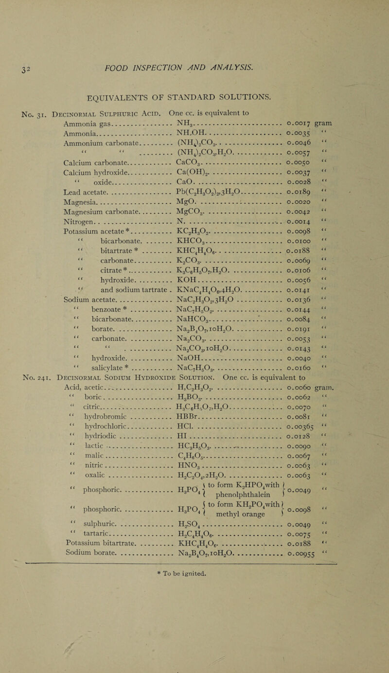 EQUIVALENTS OF STANDARD SOLUTIONS. No. Decinormal Sulphuric Acid. One cc. is equivalent to Ammonia gas. - nh3. ... 0.0017 grata Ammonia. . NH.OH. ... 0.0035 “ Ammonium carbonate. .. (NH4LCO,. ( c C C .. (NH4)2CO„HoO. Calcium carbonate. . CaC03. ... 0.0050 “ Calcium hydroxide. . Ca(OH)0.. ... 0.0037 “ “ oxide. . CaO. ... 0.0028 Lead acetate. . Pb(C2H302)2,3H,0.. ... 0.0189 Magnesia. . MgO.i. ... 0.0020 ‘f Magnesium carbonate. - MgCOg. ... 0.0042 Nitrogen. . .. . N. .-.. 0.0014 ‘ ‘ Pntn^inm acetate*. _ . KCoH309. cc c c c c ‘ ‘ bicarbonate. . khco3. ... O.OIOO “ ‘ ‘ bitartrate *. . khc4h4o6. ... 0.0188 (t “ carbonate. - K2co3. ... 0.0069 ‘ ‘ * ‘ citrate *. . K3C6H507,H20. “ hydroxide. . KOH. ... 0.0056 “ ‘ ‘ and sodium tartrate . KNaC4H406,4H20. ... 0.0141 “ Sorlium acetate. . NaCoH30o,3Ho0. ... 0.0136 c ‘ benzoate *. . NaC7H502. “ bicarbonate. . NaHCO,.”... ... 0.0084 ‘ ‘ borate. . Na2B407,ioH90. ‘ ‘ carbonate. . Na0C03. ... 0.0053 C ( ( c . Na2C03,ioH„0. ... 0.0143 ‘ ‘ hydroxide. . NaOH. ... 0.0040 ‘ ‘ salicylate *. . NaC7H503. No. 241. Decinormal Sodium Hydroxide Solution. One cc. is equivalent to Acid, acetic. H,C2H302. 0.0060 gram. “ boric. H3BO3. 0.0062 “ “ citric. H3C6H-07,H20. 0.0070 “ “ hydrobromic. HBBr. 0.0081 “ “ hydrochloric. HC1. 0.00365 “ “ hydriodic. HI. 0.0128 “ “ lactic . HC3H503.^. 0.0090 “ “ malic. C4H6Os. 0.0067 “ “ nitric. HN03. 0.0063 “ “ oxalic. H2C204,2H20. 0.0063 “ \ to form K2HP04with phenolphthalein 0.0049 “ phosphoric. H3P04 ^ . UBr. j to form KH2P04with[ phosphoric. H,PO, 1 . , * r o.oog8 “ 4 ' methyl orange ) “ sulphuric.H2S04. 0.0049 “ “ tartaric. H2C4H4Oe. 0.0075 “ Potassium bitartrate.KHC4H4Oe. 0.0188 “ Sodium borate.„.Na2B407,ioH20. 0.00955 “ * To be ignited.