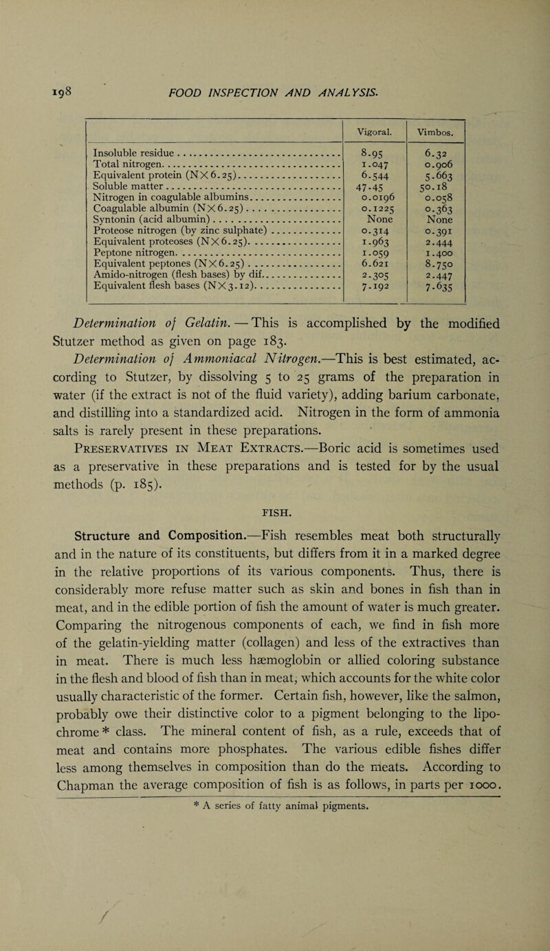 Vigoral. Vimbos. Insoluble residue. 8-95 6.32 Total nitrogen. 1.047 0.906 Equivalent protein (NX 6.25). 6-544 5-663 Soluble matter. 47-45 5°-i8 Nitrogen in coagulable albumins. 0.0196 0.058 Coagulable albumin (NX6.25). 0.1225 0-363 Syntonin (acid albumin). None None Proteose nitrogen (by zinc sulphate). 0.314 0.391 Equivalent proteoses (NX6.25). 1-963 2.444 Peptone nitrogen. 1.059 1.400 Equivalent peptones (NX6.25). 6.621 8.750 Amido-nitrogen (flesh bases) by dif. 2-3°5 2.447 Equivalent flesh bases (NX 3-12). 7.192 7-635 Determination oj Gelatin. — This is accomplished by the modified Stutzer method as given on page 183. Determination oj Ammoniacal Nitrogen.—This is best estimated, ac¬ cording to Stutzer, by dissolving 5 to 25 grams of the preparation in water (if the extract is not of the fluid variety), adding barium carbonate, and distilling into a standardized acid. Nitrogen in the form of ammonia salts is rarely present in these preparations. Preservatives in Meat Extracts.—Boric acid is sometimes used as a preservative in these preparations and is tested for by the usual methods (p. 185). FISH. Structure and Composition.—Fish resembles meat both structurally and in the nature of its constituents, but differs from it in a marked degree in the relative proportions of its various components. Thus, there is considerably more refuse matter such as skin and bones in fish than in meat, and in the edible portion of fish the amount of water is much greater. Comparing the nitrogenous components of each, we find in fish more of the gelatin-yielding matter (collagen) and less of the extractives than in meat. There is much less haemoglobin or allied coloring substance in the flesh and blood of fish than in meat, which accounts for the white color usually characteristic of the former. Certain fish, however, like the salmon, probably owe their distinctive color to a pigment belonging to the lipo- chrome * class. The mineral content of fish, as a rule, exceeds that of meat and contains more phosphates. The various edible fishes differ less among themselves in composition than do the meats. According to Chapman the average composition of fish is as follows, in parts per 1000. * A series of fatty animal pigments.