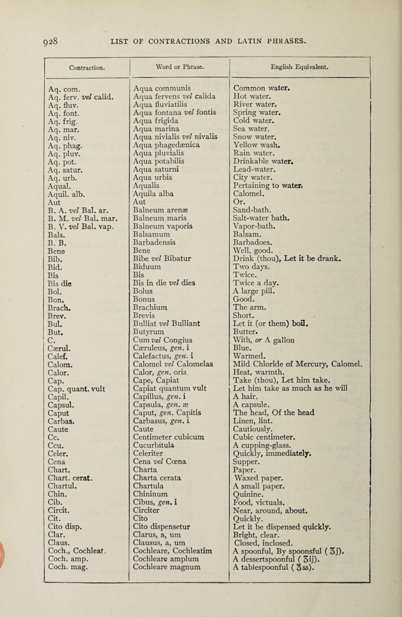 Contraction. Word or Phrase. English Equivalent. Aq. com. Aqua communis Common water. Aq. ferv. vel calid. Aqua fervens vel calida Hot water. Aq. fluv. Aqua fluviatilis River water. Aq. font. Aqua fontana vel fontis Spring water. Aq. frig. Aqua frigida Cold water. Aq. mar. Aqua marina Sea water. Aq. niv. Aqua nivialis vel nivalis Snow water. Aq. phag. Aqua phagedaenica Yellow wash. Aq. pluv. Aqua pluvialis Rain water. Aq. pot. Aqua potabilis Drinkable water. Aq. satur. Aqua saturni Lead-water. Aq. urb. Aqua urbis City water. Aqual. Aqualis Pertaining to water* Aauil. alb. Aquila alba Calomel. Aut Aut Or. B. A. vel Bal. ar. Balneum arenas Sand-bath. B. M. vel Bal. mar. Balneum maris Salt-water bath. B. V. vel Bal. vap. Balneum vaporis Vapor-bath. Bals. Balsamum Balsam. B. B. Barbadensis Barbadoes. Bene Bene Well, good. Bib. Bibe vel Bibatur Drink (thou), Let it be drank. Bid. Biduum Two days. Bis Bis Twice. Bis die Bis in die vel dies Twice a day. Bol. Bolus A large pill. Bon. Bonus Good. Brach. Brachium The arm. Brev. Brevis Short. Bui. Bulliat vel Bulliant Let it (or them) boil. But. Butyrum Butter. C. Cum vel Congius With, or A gallon Caerul. Caeruleus, gen. i Blue. Calef. Calefactus, gen. i Warmed. Calom. Calomel vel Calomelas Mild Chloride of Mercury, Calomel. Calor. Calor, gen. oris Heat, warmth. Cap. Cape, Capiat Take (thou), Let him take. Cap. quant, vult Capiat quantum vult Let him take as much as he wall Capil. Capillus, gen. i A hair. Capsul. Capsula, gen. ae A capsule. Caput Caput, gen. Capitis The head, Of the head Carbas. Carbasus, gen. i Linen, lint. Caute Caute Cautiously. Cc. Centimeter cubicum Cubic centimeter. Ccu. Cucurbitula A cupping-glass. Celer. Celeriter Quickly, immediately. Cena Cena vel Coena Supper. Chart. Charta Paper. Chart, cerat. Charta cerata Waxed paper. Chartul. Chartula A small paper. Chin. Chininum Quinine. Cib. Cibus, gen. i Food, victuals. Circit. Circiter Near, around, about. Cit. Cito Quickly. Cito disp. Cito dispensetur Let it be dispensed quickly. Clar. Clarus, a, um Bright, clear. Claus. Clausus, a, um Closed, inclosed. Coch., Cochleat. Cochleare, Cochleatim A spoonful, By spoonsful ( 3j). Coch. amp. Cochleare amplum A dessertspoonful ( 3ij). Coch. mag. Cochleare magnum A tablespoonful ( §ss).