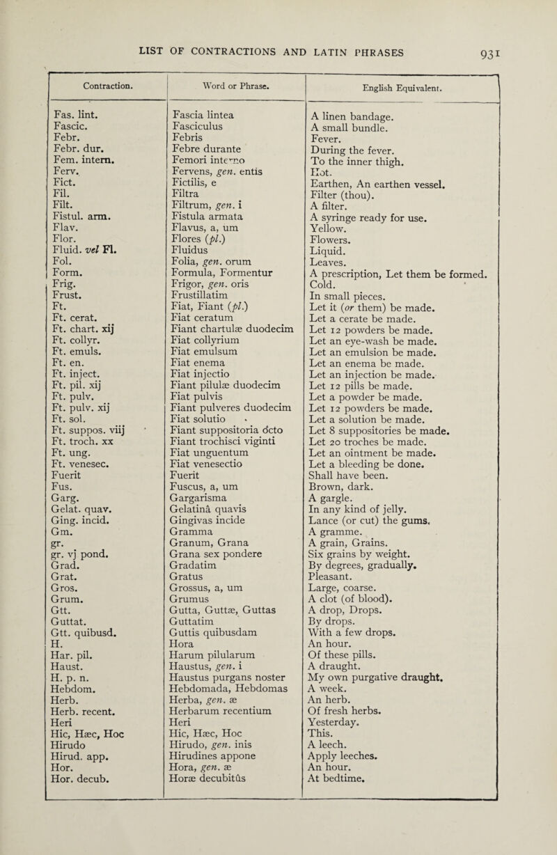 Contraction. Word or Phrase. English Equivalent. Fas. lint. Fascia lintea A linen bandage. Fascic. Fasciculus A small bundle. Febr. Febris Fever. Febr. dur. Febre durante During the fever. Fem. intern. Femori intemo To the inner thigh. Ferv. Fervens, gen. entis Hot. Fict. Fictilis, e Earthen, An earthen vessel. Fil. Filtra Filter (thou). Filt. Filtrum, gen. i A filter. Fistul. arm. Fistula armata A syringe ready for use. Flav. Flavus, a, urn Yellow. Flor. Flores (pi.) Flowers. Fluid, vel FI. Fluidus Liquid. Fol. Folia, gen. orum Leaves. Form. Formula, Formentur A prescription, Let them be formed. Frig. Frigor, gen. oris Cold. Frust. Frustillatim In small pieces. Ft. Fiat, Fiant (pi.) Let it (or them) be made. Ft. cerat. Fiat ceratum Let a cerate be made. Ft. chart, xij Fiant chartulas duodecim Let 12 powders be made. Ft. collyr. Fiat collyrium Let an eye-wash be made. Ft. emuls. Fiat emulsum Let an emulsion be made. Ft. en. Fiat enema Let an enema be made. Ft. inject. Fiat injcctio Let an injection be made. Ft. pil. xij Fiant pilulae duodecim Let 12 pills be made. Ft. pulv. Fiat pul vis Let a powder be made. Ft. pulv. xij Fiant pulveres duodecim Let 12 powders be made. Ft. sol. Fiat solutio Let a solution be made. Ft. suppos. viij Fiant suppositoria octo Let 8 suppositories be made. Ft. troch. xx Fiant trochisci viginti Let 20 troches be made. Ft. ung. Fiat unguentum Let an ointment be made. Ft. venesec. Fiat venesectio Let a bleeding be done. Fuerit Fuerit Shall have been. Fus. Fuscus, a, um Brown, dark. Garg. Gargarisma A gargle. Gelat. quav. Gelatina quavis In any kind of jelly. Ging. incid. Gingivas incide Lance (or cut) the gums. Gm. Gramma A gramme. gr. Granum, Grana A grain, Grains. gr. vj pond. Grana sex pondere Six grains by weight. Grad. Gradatim By degrees, gradually. Grat. Gratus Pleasant. Gros. Grossus, a, um Large, coarse. Grum. Grumus A clot (of blood). Gtt. Gutta, Guttae, Guttas A drop, Drops. Guttat. Guttatim By drops. Gtt. quibusd. Guttis quibusdam With a few drops. H. Flora An hour. Har. pil. Harum pilularum Of these pills. Haust. Haustus, gen. i A draught. H. p. n. Haustus purgans noster My own purgative draught. Hebdom. Hebdomada, Hebdomas A week. Herb. Herba, gen. as An herb. Herb, recent. Herbarum recentium Of fresh herbs. Heri Heri Yesterday. Hie, Haec, Hoc Hie, Haec, Hoc This. Hirudo Hirudo, gen. inis A leech. Hirud. app. Hirudines appone Apply leeches. Hor. Hora, gen. ae An hour. Hor. decub. Horae decubitus At bedtime.