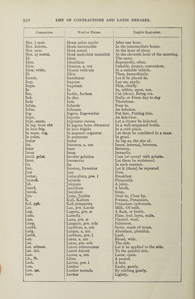 Contraction. Word or Phrase. English Equivalent. Hor. j spat. Horae unius spatio After one hour. Hor. interm. Horis intermediis In the intermediate hours. Hor. som. Hora somni At the hour of sleep. Hor. xj matut. Hora undecima matutina At the eleventh hour of the morning. Id. Idem The same. Iden. Identidem Repeatedly, often. Idon. Idoneus, a, um Suitable, proper, convenient. Idon. vehic. Idoneo vehiculo In a suitable vehicle. Ill. Illico Then, immediately. Immit. Immitatur Let it be placed in. Imp. Impone Lay on, apply. Impr. Imprimis First, chiefly. In In In, within, upon, not. Inc. Incide, Incisus Cut (thou), Being cut. Ind. In dies Daily, or From day to day Inde Inde Therefrom. Infun. Infunde Pour in. Infus. Infusum An infusion. Ing. Ingere, Ingerendus Put into, Putting into. Injec. Injectio An injection. Injic. enem. Injiciatur enema Let a clyster be injected. In lag. bene obt In lagena bene obturator In a well-stoppered bottle. In loco frig. In loco frigido In a cold place. In mass. cog. In massam cogantur Let them be combined in a mass In pulm. In pulmento In gruel. Instar Instar As big as, the size of. Int. Internus, a, um Inner, internal, between. Inter Inter Between. Intus Intus Inwardly. Invol. gelat. Involve gelatina Coat (or cover) with gelatin. Irror. Irrorentur Let them be moistened. Ita Ita In such manner. Iter. Iteretur, Iterentur Let it (them) be repeated Jam Jam Now. Jentac. Jentaculum, gen. i Breakfast. Jucund. Jucunde Pleasantly. Jul. Julepum A julep. Juscel. Juscellum A broth. Juscul. Jusculum Soup. Jux. Juxta, Juxtim Near to, Close by. K. Kali, Kalium Potassa, Potassium. Kal. ppt. Kali praeparata Potassium carbonate. Lac. Lac, gen. Lactis Milk, Of milk. Lag. Lagena, gen. ae A flask, or bottle. Lam. Lamella Plate, leaf, layer, scale. Lan. Lana, gen. ae Flannel, wool. Lang. Languor, gen. oris Faintness. Lapid. Lapideus, a, um Stony, made of stone. Larg. Largus, a, um Abundant, plentiful. Larid. Laridum, gen. i Lard. Lat. Latus, a, um Broad, wide. Lat. Latus, gen. eris The side. Lat. admov. Latere admoveatur Let it be applied to the side. Lat. dol. Lateri dolenti To the painful side. Lax. Laxus, a, um Loose, open. Lb., lb. Libra A pound. Lect. Lectus, gen. i A bed. Len. Leniter Easily, gently. Len. ter. Leniter terendo By rubbing gently. Lev. Leviter Lightly.