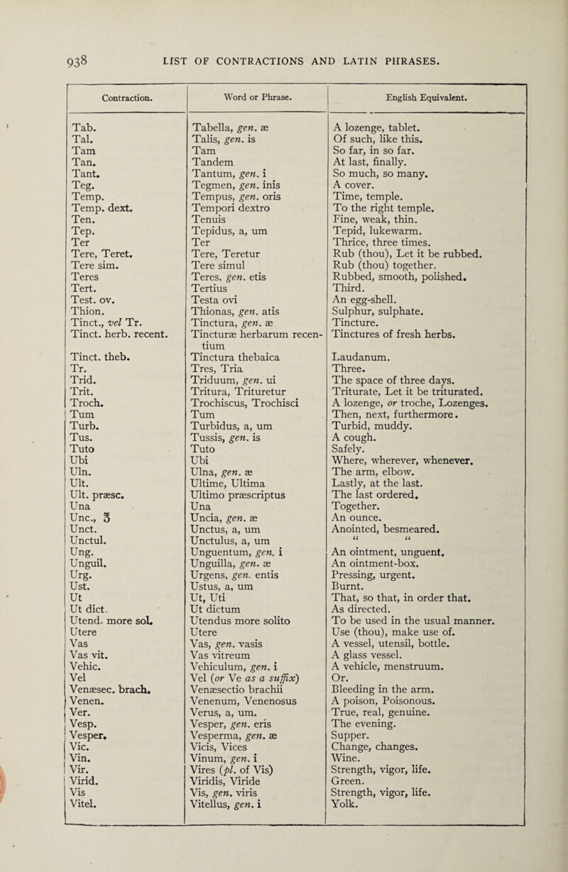 Contraction. Word or Phrase. English Equivalent. Tab. Tabella, gen. ae A lozenge, tablet. Tal. Talis, gen. is Of such, like this. Tam Tam So far, in so far. Tan. Tandem At last, finally. Tant. Tantum, gen. i So much, so many. Teg. Tegmen, gen. inis A cover. Temp. Tempus, gen. oris Time, temple. Temp. dext. Tempori dextro To the right temple. Ten. Tenuis Fine, weak, thin. Tep. Tepidus, a, um Tepid, lukewarm. Ter Ter Thrice, three times. Tere, Teret. Tere, Teretur Rub (thou), Let it be rubbed. Tere sim. Tere simul Rub (thou) together. Teres Teres, gen. etis Rubbed, smooth, polished. Tert. Tertius Third. Test. ov. Testa ovi An egg-shell. Thion. Thionas, gen. atis Sulphur, sulphate. Tinct., vel Tr. Tinctura, gen. ae Tincture. Tinct. herb, recent. Tincturae herbarum recen- tium Tinctures of fresh herbs. Tinct. theb. Tinctura thebaica Laudanum. Tr. Tres, Tria Three. Trid. Triduum, gen. ui The space of three days. Trit. Tritura, Trituretur Triturate, Let it be triturated. Troch. Trochiscus, Trochisci A lozenge, or troche, Lozenges. Turn Turn Then, next, furthermore. Turb. Turbidus, a, um Turbid, muddy. Tus. Tussis, gen. is A cough. Tuto Tuto Safely. Ubi Ubi Where, wherever, whenever. Uln. Ulna, gen. ae The arm, elbow. Ult. Ultime, Ultima Lastly, at the last. Ult. praesc. Ultimo praescriptus The last ordered. Una Una Together. Unc., § Uncia, gen. ae An ounce. Unct. Unctus, a, um Anointed, besmeared. Unctul. Unctulus, a, um U U Ung. Unguentum, gen. i An ointment, unguent. Unguil. Unguilla, gen. ae An ointment-box. Urg. Urgens, gen. entis Pressing, urgent. Ust. Ustus, a, um Burnt. Ut Ut, Uti That, so that, in order that. Ut diet. Ut dictum As directed. Utend. more soL Utendus more solito To be used in the usual manner. Utere Utere Use (thou), make use of. Vas Vas, gen. vasis A vessel, utensil, bottle. Vas vit. Vas vitreum A glass vessel. Vehic. Vehiculum, gen. i A vehicle, menstruum. Vel Vel (or Ve as a suffix) Or. Venaesec. brach. Venaesectio brachii Bleeding in the arm. Venen. Venenum, Venenosus A poison, Poisonous. Ver. Verus, a, um. True, real, genuine. Vesp. Vesper, gen. eris The evening. Vesper. Vesperma, gen. ae Supper. Vic. Vicis, Vices Change, changes. Vin. Vinum, gen. i Wine. Vir. Vires {pi. of Vis) Strength, vigor, life. Virid. Viridis, Viride Green. Vis Vis, gen. viris Strength, vigor, life. Vitel. Vitellus, gen. i Yolk.