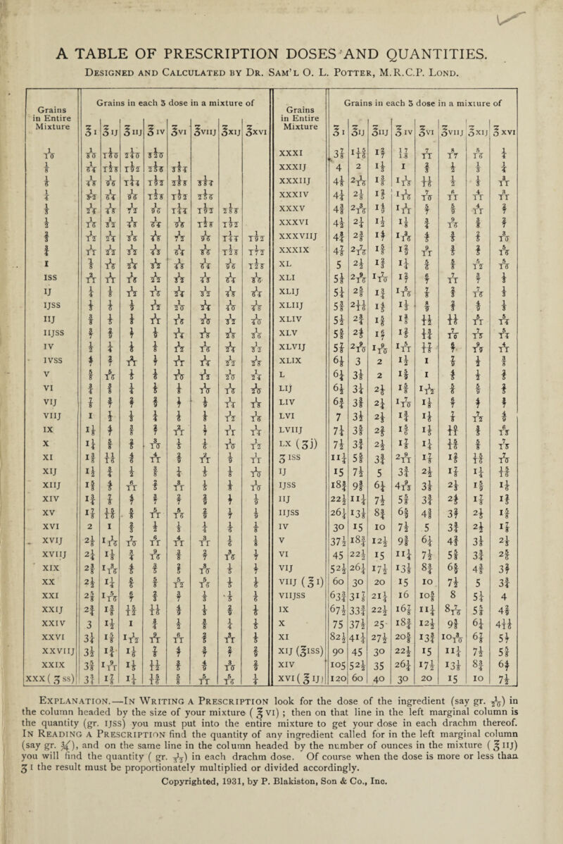 A TABLE OF PRESCRIPTION DOSES AND QUANTITIES. Designed and Calculated by Dr. Sam’l O. L. Potter, M.R.C.P. Lond. Grains in each 3 dose in a mixture of Grains in each 3 dose in a mixture of Grains Grains in Entire in Entire Mixture h Su ^nj 3 IV 3v. ^VIIJ 3xij 3xvi Mixture 31 Su 3hj z O IV 3vx ^VIIJ z OXIJ 0 xvi A Jti liv 1 7¥2 2 A XXXI ,.3f iff if 1 7 12 t7t T7 5 T6 1 ¥ f 1 8¥ tA 1 T27 2^2 22¥ XXXIJ 4 2 X2 I f f 1 3 1 ¥ 1 6 1 ¥2 1 26 tA 1 T27 222 1 22? XXXIIJ 4i 2T6 IT2 if 1 2 1 2 3 TT 1 ¥ A 1 8¥ 2*6 T22 At tA XXXIV 4? 2— If IA T2 fi TT 4 TT 3 TT 2 A 1 ¥ff 1 72 1 26 X T¥¥ At 2I2 XXXV 4f 2T6 If ITT f 5 2 4 TT 2 7 f A 1 27 1 ¥2 1 2¥ 1 22 tA 1 T22 XXXVI 4j 2¥ If 3 ¥ 9 T6 3 2 2 7 1 A 7¥ 1 26 1 ¥2 1 72 1 22 1 T¥¥ l T22 XXXVIIJ 4? 2 3 if vh f 3 2 f 3 T6 I A A 22 ¥2 1 2¥ 1 26 X T22 1 T72 XXXIX 4f 2T6 if if TT 3 2 f s T6 I 1 A 2V 2V 1 ¥2 1 2 ¥ VS 1 T22 XL 5 2f if if 6 6 f 5 T2 T6 ISS t2t TT A 22 22 1 ¥2 A 26 XLI 5f 2A ITT if 6 7 7 TT 3 7 f U ¥ f A 1 T2 21¥ 22 l 12 A XLIJ 5? 2f If It6 i 2 2 7 T6 1 2 IJSS f f 2 1 T2 1 22 A 1 ¥2 1 ¥2 XLIIJ 5f oil 2T6 If If 8 2 I 4 2 1 2 nj 3 2 f f TT 1 T6 1 22 1 22 1 ¥6 XLIV 5f 2I If If if if A 5 T¥ I IJSS f t * 2 TT 1 T2 22 1 26 XLV 5f 2f If If if tV A 5 TT IV f 1 ¥ f 2 1*2 1 T2 A 2*2 XLVIJ 51 2T6 T 9 XT6 iA if f T2 A IVSS f 2 7 A 1 7 1 TT 1 T¥ 2X2 22 XLIX H 3 2 if I f 1 2 3 2 V 5 t A i 2 A A 1 22 2¥ L H 3j 2 T 5 1 2 I f 1 7 1 VI 3 ¥ 1 ¥ i 2 A 1 T2 2*2 LI j H 3f 2I If f 5 2 f VIJ f f ? f f 2 1 T¥ 1 T2 LIV 6f 3f 2i Ito if # T i f VIIJ I f 1 2 1 ¥ i 1 2 1 T 2 1 T2 LVI 7 3f 2f If if f TT 4 2 IX H * 3 2 2 7 A 1 7 1 TT 1 T¥ LVIIJ 7? 3f 2f If if if f 6 T2 X if 5 £ 1 3 T6 1 2 1 2 1 T2 1 T2 LX (3i) 7f 3f 22 If if if f T2 XI n if 4 2 4 TT 2 2 2 TT 1 V TT 3ISS nf 5f 3f 2tt if If if A XIJ if f 1 2 ¥ 8 f 1 2 2 A U 15 7f 5 3f 2f If If if XIIJ *§ f 6 TT 2 2 3 TT 1 2 2 1 T6 IJSS i8f 9f 4A 3f 2f If If XIV if f 4 7 3 7 2 7 2 2 i 1 2 nj 22\ nf 7\ 5f 3f 2f If If XV T 7 if f TT 6 T6 2 2 1 7 1 2 IIJSS 2(>\ I3f 8f 6f 4f 3f 2f If XVI 2 1 4 2 i 1 2 1 ¥ 1 2 1 2 IV 30 15 10 7f .5 3f 2f If _ XVIJ 2f r A 7 T6 6 TT 4 TT 3 TT 1 2 1 8 V 37f i8| X22 9f 6f 4f 3f 2i XVIIJ 2f if 3 T 9 T2 3 2 2 7 3 T 6 1 7 VI 45 22\ 15 nf 7f 5f 3f 2f XIX 2! IA 1 3 2 1 8 T6 1 2 1 7 VIJ 5H 261 i7f i3f 8f 6f 4f 3} XX 2f *¥ 1 5 2 A 5 T6 1 2 1 2 VIIJ (31) 60 30 20 15 10 7f 5 3f XXI 2f T 5 XT6 6 7 2 2 7 1 2 . 1 2 6 VIIJSS 63f 31} 21 ¥ 16 IOf 8 5f 4 XXIJ 2I if if 11 T2 4 2 1 2 2 2 f IX 67f 33 f 22^ i6| nf ^T6 5f 4f XXIV 3 4 I 8 ¥ 1 2 3 2 1 ¥ 2 X 75 37f 25- i8f I2f 9f 6f 4if XXVI 3f if IT2 A 6 TT 2 2 A f XI 821 41? 27f 20f I3f i°A 6f 5f XXVIIJ 3f if if 1 2 4 7 3 7 4 7 I XIJ (giss) 90 45 30 221 15 nf 7f 5f XXIX 3| iT9t if f * A 2 2 XIV 105 52f 35 26^ 17f I3f 8f ** XXX (3 ss) 3| if *f 15 T2 f 5 TT A 1 ¥ XVI (glj) 120 60 40 30 20 15 10 7\ Explanation.—In Writing a Prescription look for the dose of the ingredient (say gr. in the column headed by the size of your mixture ( ^ Vi) ; then on that line in the left marginal column is the quantity (gr. IJSS) you must put into the entire mixture to get your dose in each drachm thereof. In Reading a Prescription find the quantity of any ingredient called for in the left marginal column (say gr. 3^), and on the same line in the column headed by the number of ounces in the mixture ( 25 nj) you will find the quantity ( gr. -fe) in each drachm dose. Of course when the dose is more or less than 5 1 the result must be proportionately multiplied or divided accordingly. Copyrighted, 1931, by P. Blakiston, Son & Co., Inc.