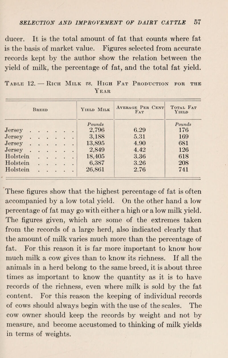 ducer. It is the total amount of fat that counts where fat is the basis of market value. Figures selected from accurate records kept by the author show the relation between the yield of milk, the percentage of fat, and the total fat yield. Table 12. — Rich Milk vs. High Fat Production for the Year Breed Yield Milk Average Per Cent Fat Total Fat Yield Jersey. Pounds 2,796 6.29 Pounds 176 Jersey. 3,188 5.31 169 Jersey. 13,895 4.90 681 Jersey. 2,849 4.42 126 Holstein. 18,405 3.36 618 Holstein. 6,387 3.26 208 Holstein. 26,861 2.76 741 These figures show that the highest percentage of fat is often accompanied by a low total yield. On the other hand a low percentage of fat may go with either a high or a low milk yield. The figures given, which are some of the extremes taken from the records of a large herd, also indicated clearly that the amount of milk varies much more than the percentage of fat. For this reason it is far more important to know how much milk a cow gives than to know its richness. If all the animals in a herd belong to the same breed, it is about three times as important to know the quantity as it is to have records of the richness, even where milk is sold by the fat content. For this reason the keeping of individual records of cows should always begin with the use of the scales. The cow owner should keep the records by weight and not by measure, and become accustomed to thinking of milk yields in terms of weights.