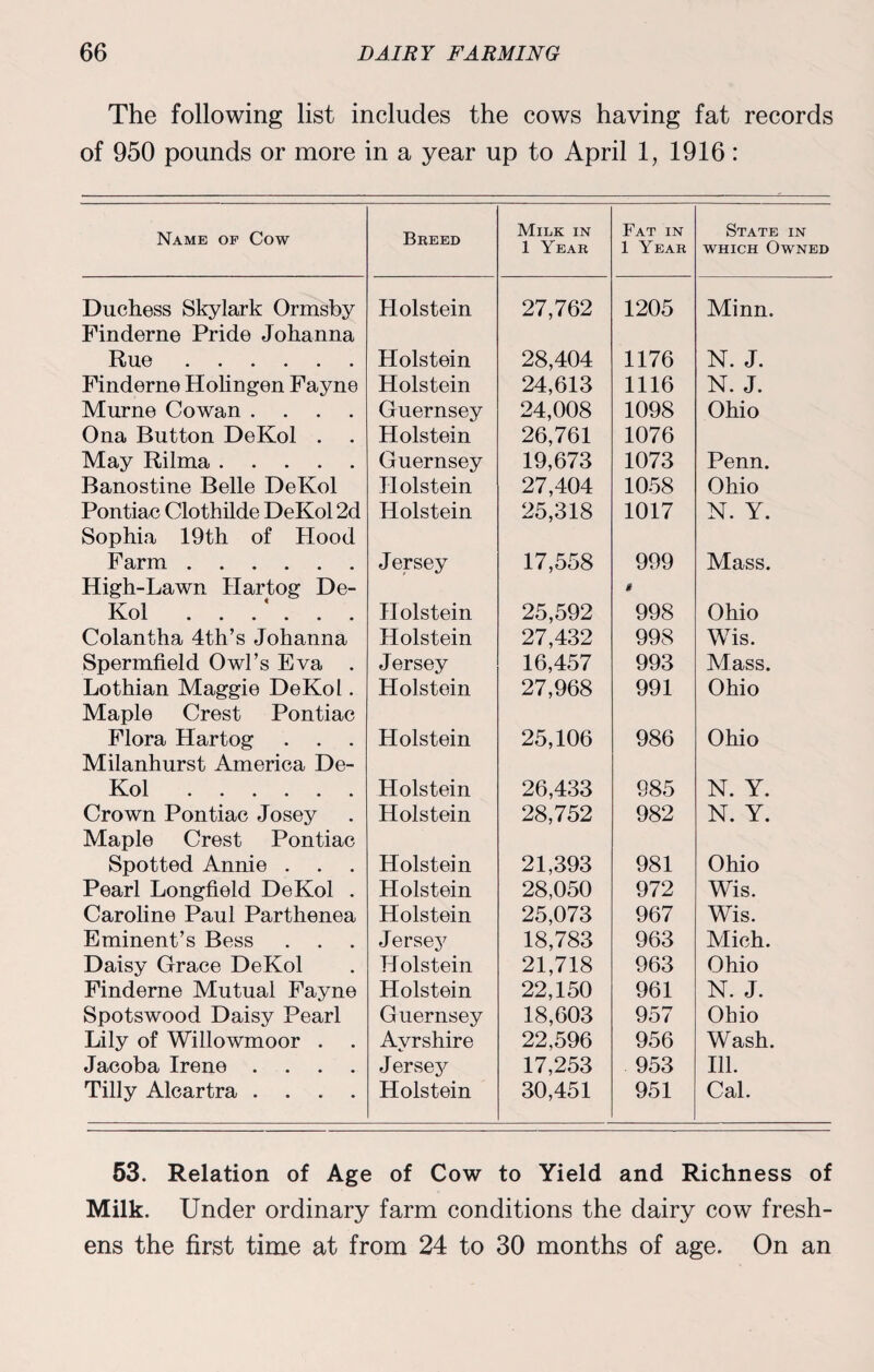 The following list includes the cows having fat records of 950 pounds or more in a year up to April 1, 1916 : Name of Cow Breed Milk in 1 Year Fat in 1 Year State in which Owned Duchess Skylark Ormsby Holstein 27,762 1205 Minn. Finderne Pride Johanna Rue. Holstein 28,404 1176 N. J. Finderne Holingen Fayne Holstein 24,613 1116 N. J. Murne Cowan .... Guernsey 24,008 1098 Ohio Ona Button DeKol . Holstein 26,761 1076 May Rilma. Guernsey 19,673 1073 Penn. Banostine Belle DeKol Holstein 27,404 1058 Ohio Pontiac Clothilde DeKol 2d Holstein 25,318 1017 N. Y. Sophia 19th of Hood Farm. J ersey 17,558 999 Mass. High-Lawn Hartog De¬ Kol . Holstein 25,592 $ 998 Ohio Colantha 4th’s Johanna Holstein 27,432 998 Wis. Spermfield Owl’s Eva . Jersey 16,457 993 Mass. Lothian Maggie DeKol. Holstein 27,968 991 Ohio Maple Crest Pontiac Flora Hartog Holstein 25,106 986 Ohio Milanhurst America De¬ Kol . Holstein 26,433 985 N. Y. Crown Pontiac Josey Holstein 28,752 982 N. Y. Maple Crest Pontiac Spotted Annie . . Holstein 21,393 981 Ohio Pearl Longfield DeKol . Holstein 28,050 972 Wis. Caroline Paul Parthenea Holstein 25,073 967 Wis. Eminent’s Bess Jersey 18,783 963 Mich. Daisy Grace DeKol Holstein 21,718 963 Ohio Finderne Mutual Fayne Holstein 22,150 961 N. J. Spotswood Daisy Pearl Guernsey 18,603 957 Ohio Lily of Willowmoor . Ayrshire 22,596 956 Wash. Jacoba Irene .... Jersey 17,253 953 Ill. Tilly Alcartra .... Holstein 30,451 951 Cal. 53. Relation of Age of Cow to Yield and Richness of Milk. Under ordinary farm conditions the dairy cow fresh¬ ens the first time at from 24 to 30 months of age. On an