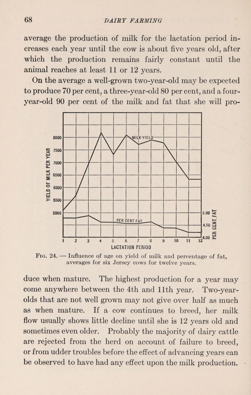average the production of milk for the lactation period in¬ creases each year until the cow is about five years old, after which the production remains fairly constant until the animal reaches at least 11 or 12 years. On the average a well-grown two-year-old may be expected to produce 70 per cent, a three-year-old 80 per cent, and a four- year-old 90 per cent of the milk and fat that she will pro- LACTATION PERIOD Fig. 24. — Influence of age on yield of milk and percentage of fat, averages for six Jersey cows for twelve years. duce when mature. The highest production for a year may come anywhere between the 4th and 11th year. Two-year- olds that are not well grown may not give over half as much as when mature. If a cow continues to breed, her milk flow usually shows little decline until she is 12 years old and sometimes even older. Probably the majority of dairy cattle are rejected from the herd on account of failure to breed, or from udder troubles before the effect of advancing years can be observed to have had any effect upon the milk production.