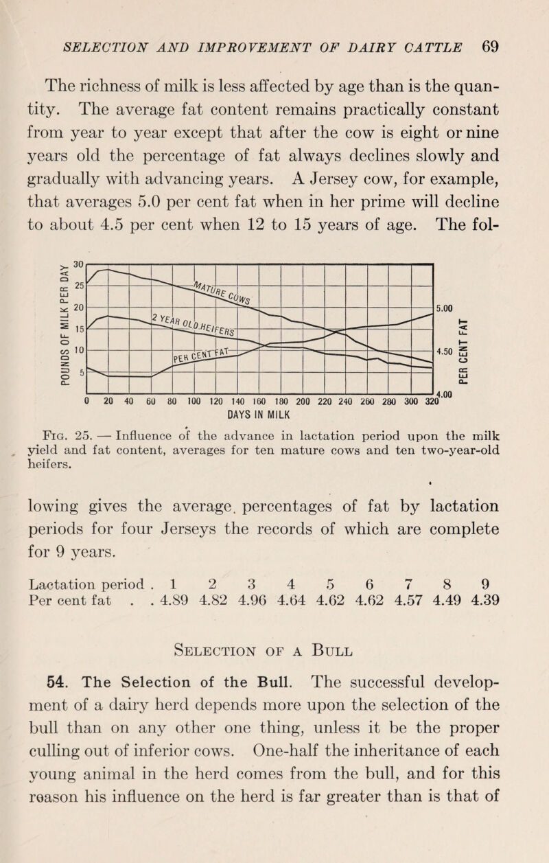 The richness of milk is less affected by age than is the quan¬ tity. The average fat content remains practically constant from year to year except that after the cow is eight or nine years old the percentage of fat always declines slowly and gradually with advancing years. A Jersey cow, for example, that averages 5.0 per cent fat when in her prime will decline to about 4.5 per cent when 12 to 15 years of age. The fol- DAYS IN MILK Fig. 25. — Influence of the advance in lactation period upon the milk yield and fat content, averages for ten mature cows and ten two-year-old heifers. lowing gives the average, percentages of fat by lactation periods for four Jerseys the records of which are complete for 9 years. Lactation period .1234 5 6789 Per cent fat . . 4.89 4.82 4.96 4.64 4.62 4.62 4.57 4.49 4.39 Selection of a Bull 54. The Selection of the Bull. The successful develop¬ ment of a dairy herd depends more upon the selection of the bull than on any other one thing, unless it be the proper culling out of inferior cows. One-half the inheritance of each young animal in the herd comes from the bull, and for this reason his influence on the herd is far greater than is that of